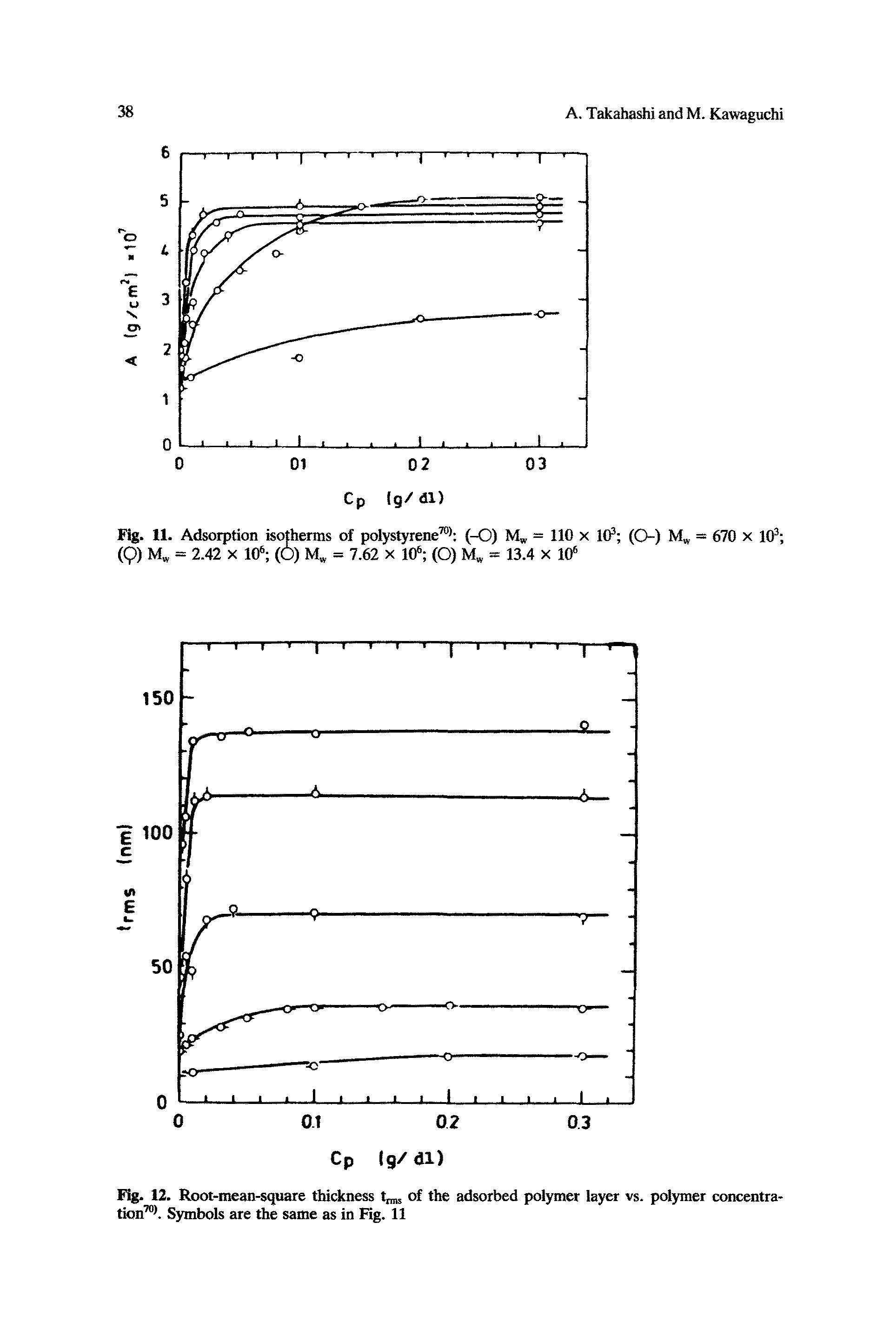 Fig. 12. Root-mean-square thickness tms of the adsorbed polymer layer vs. polymer concentration70. Symbols are the same as in Fig. 11...