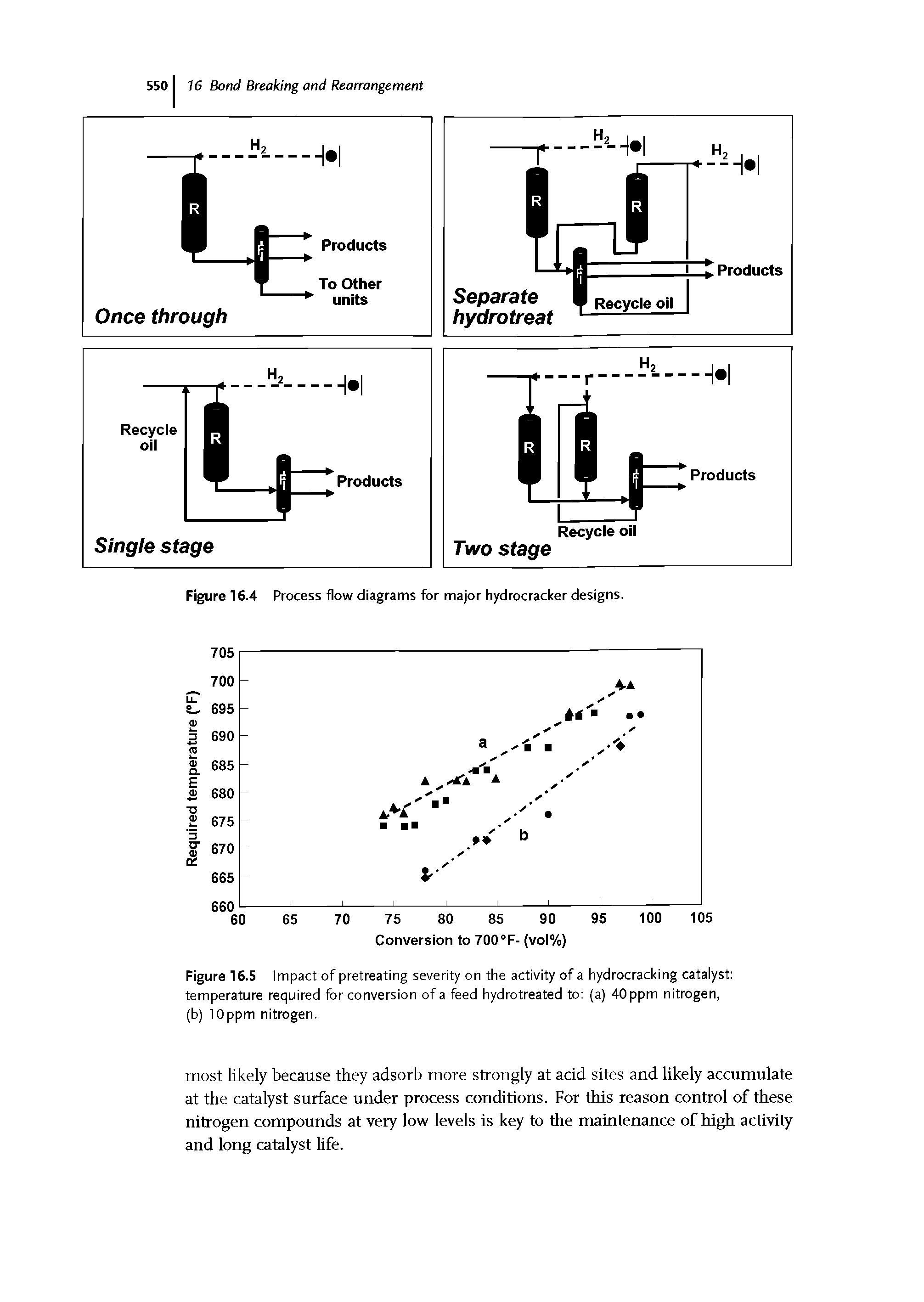 Figure 16.5 Impact of pretreating severity on the activity of a hydrocracking catalyst temperature required for conversion of a feed hydrotreated to (a) 40 ppm nitrogen, (b) 10ppm nitrogen.