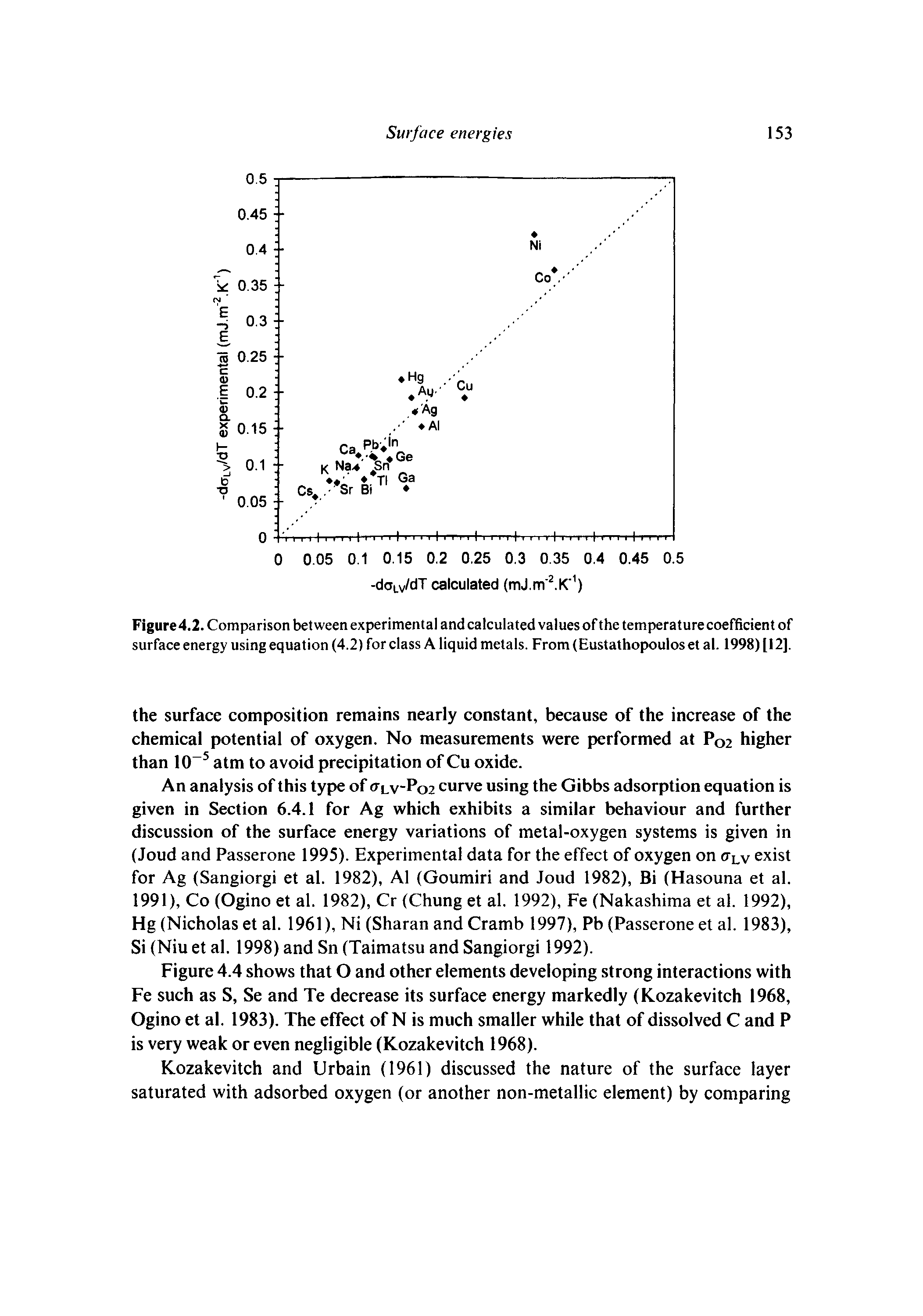 Figure4.2. Comparison between experimental and calculated values of the temperature coefficient of surface energy using equation (4.2) for class A liquid metals. From (Eustathopoulos et al. 1998) [12],...