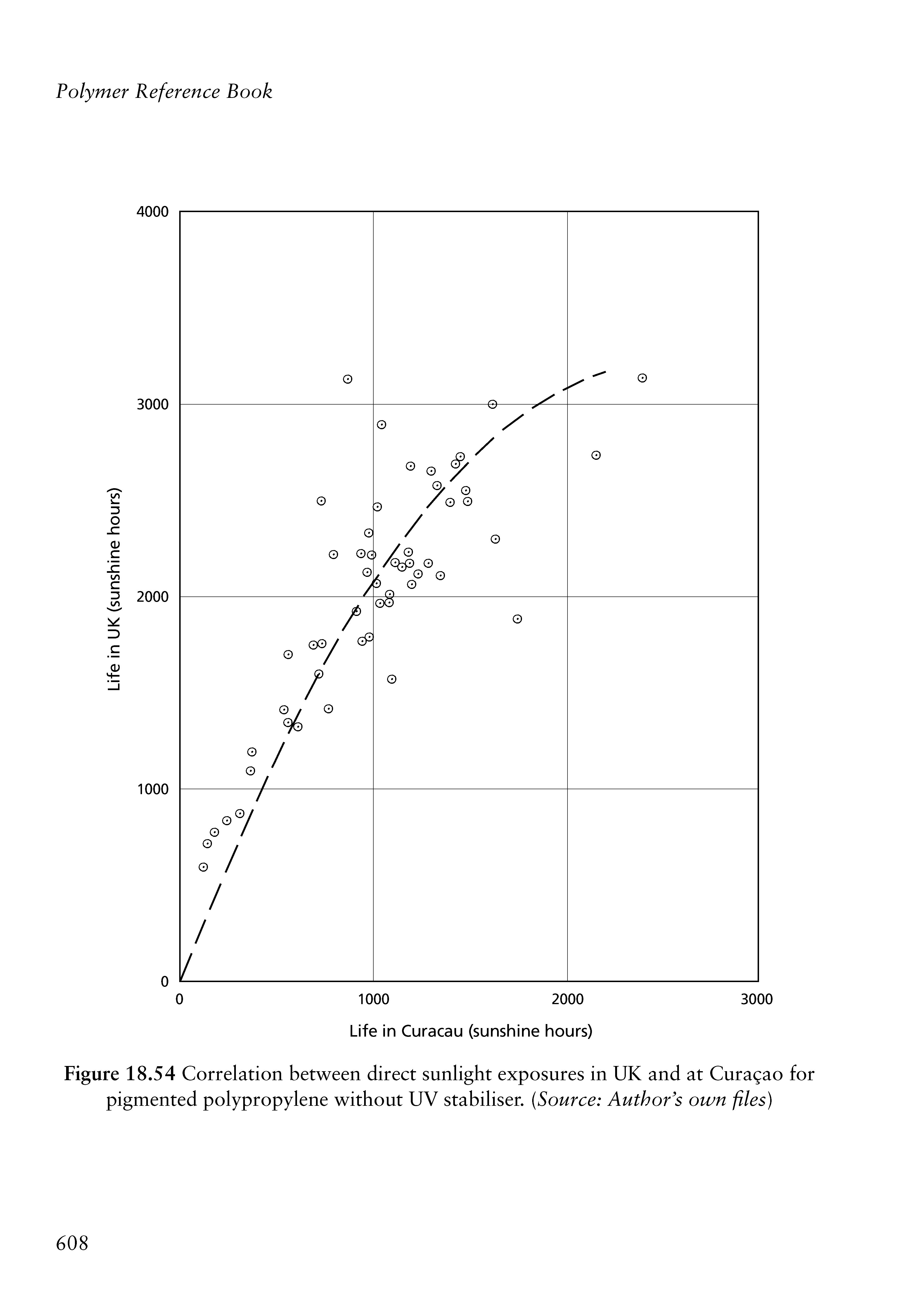 Figure 18.54 Correlation between direct sunlight exposures in UK and at Curasao for pigmented polypropylene without UV stabiliser. [Source Author s own files)...