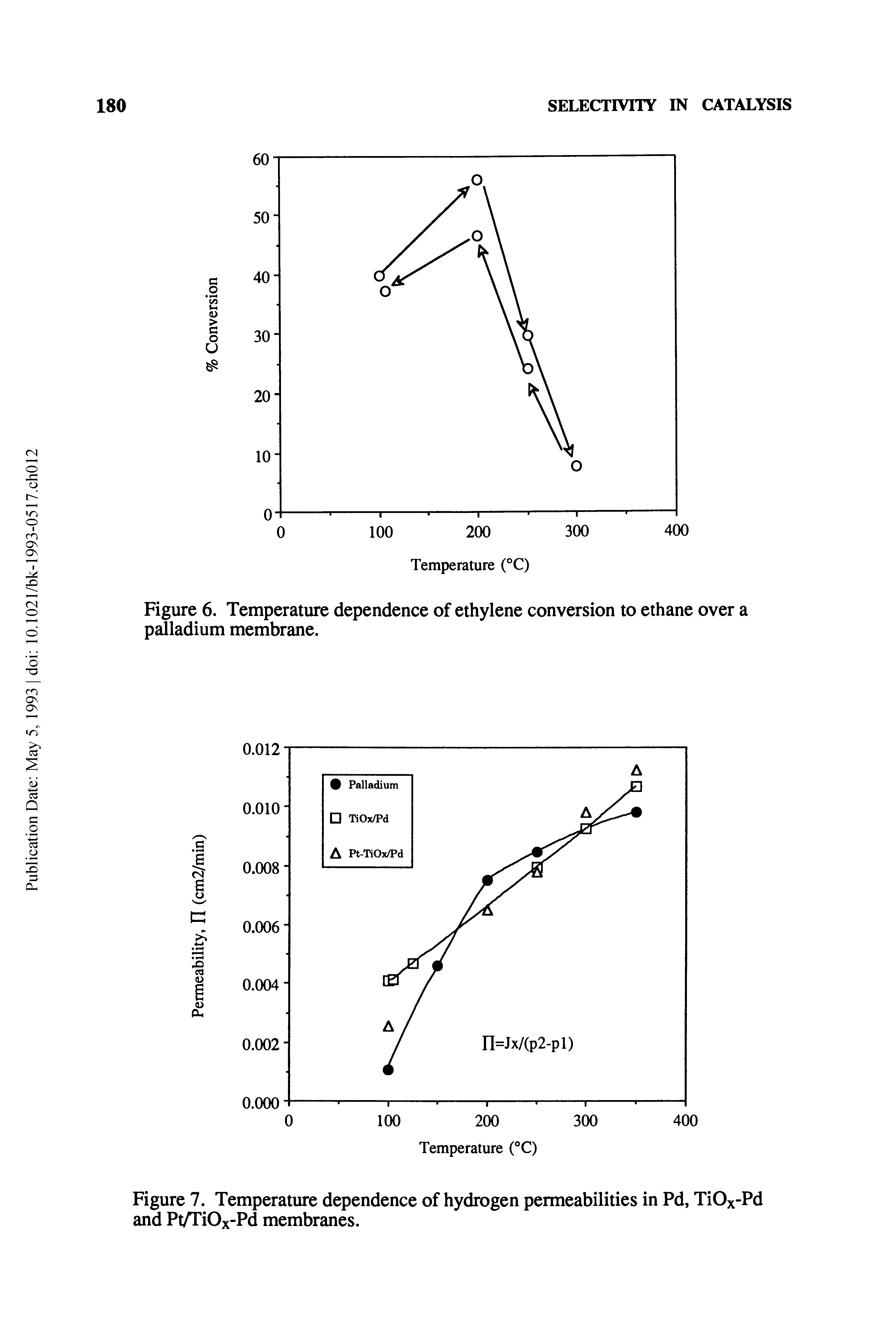 Figure 6. Temperature dependence of ethylene conversion to ethane over a palladium membrane.