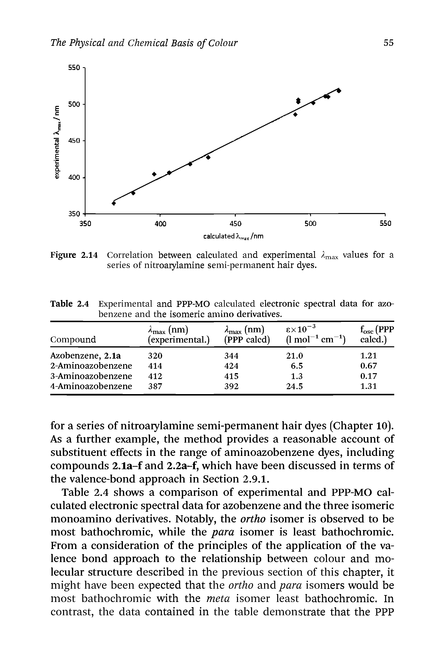Figure 2.14 Correlation between calculated and experimental series of nitroarylamine semi-permanent hair dyes.