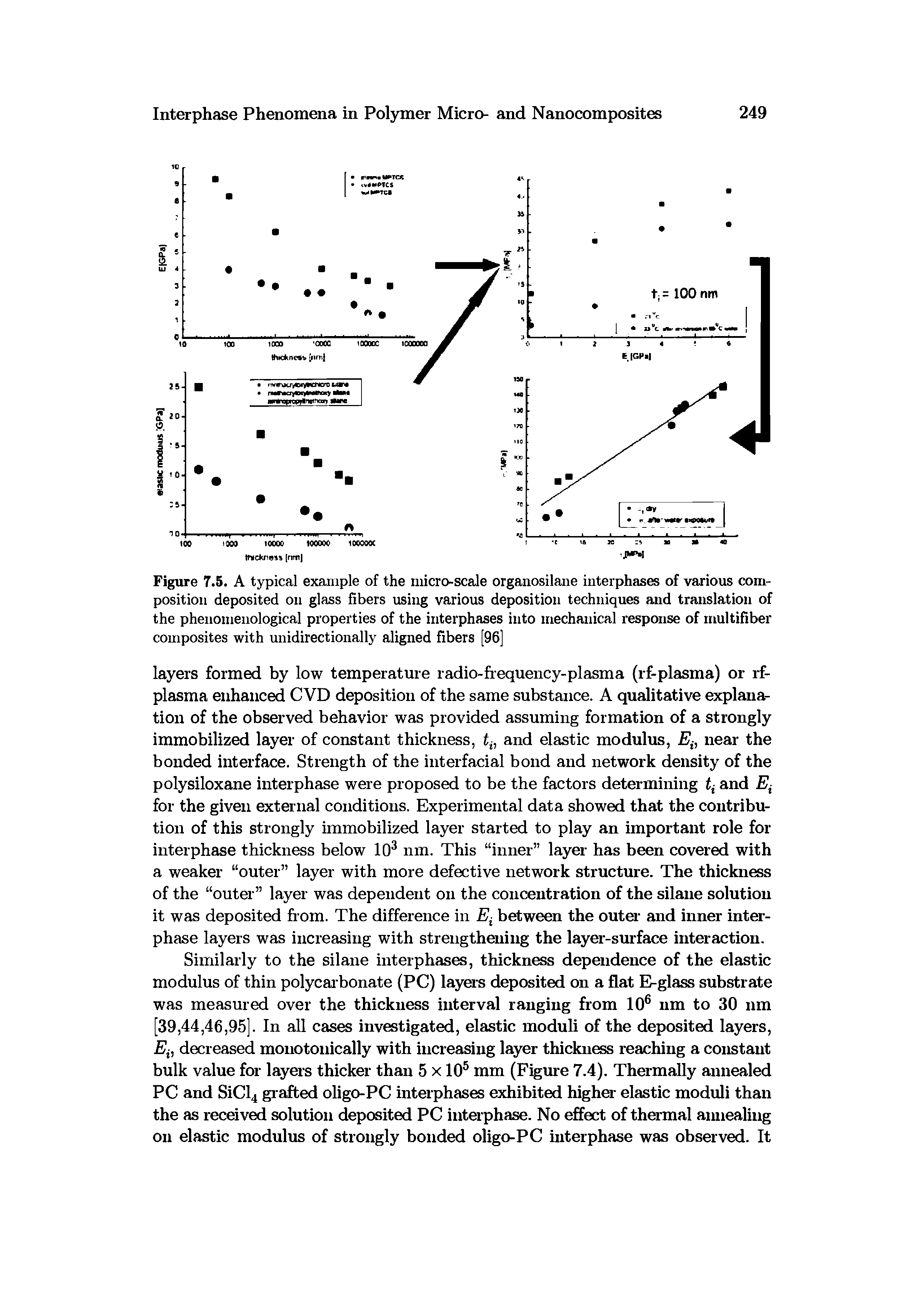 Figure 7.5. A typical example of the micro-scale organosilane iuterphases of various composition deposited on glass fibers using various deposition techniques and translation of the phenomenological properties of the interphases into mechanical response of multifiber composites with unidirectionally aligned fibers [96]...