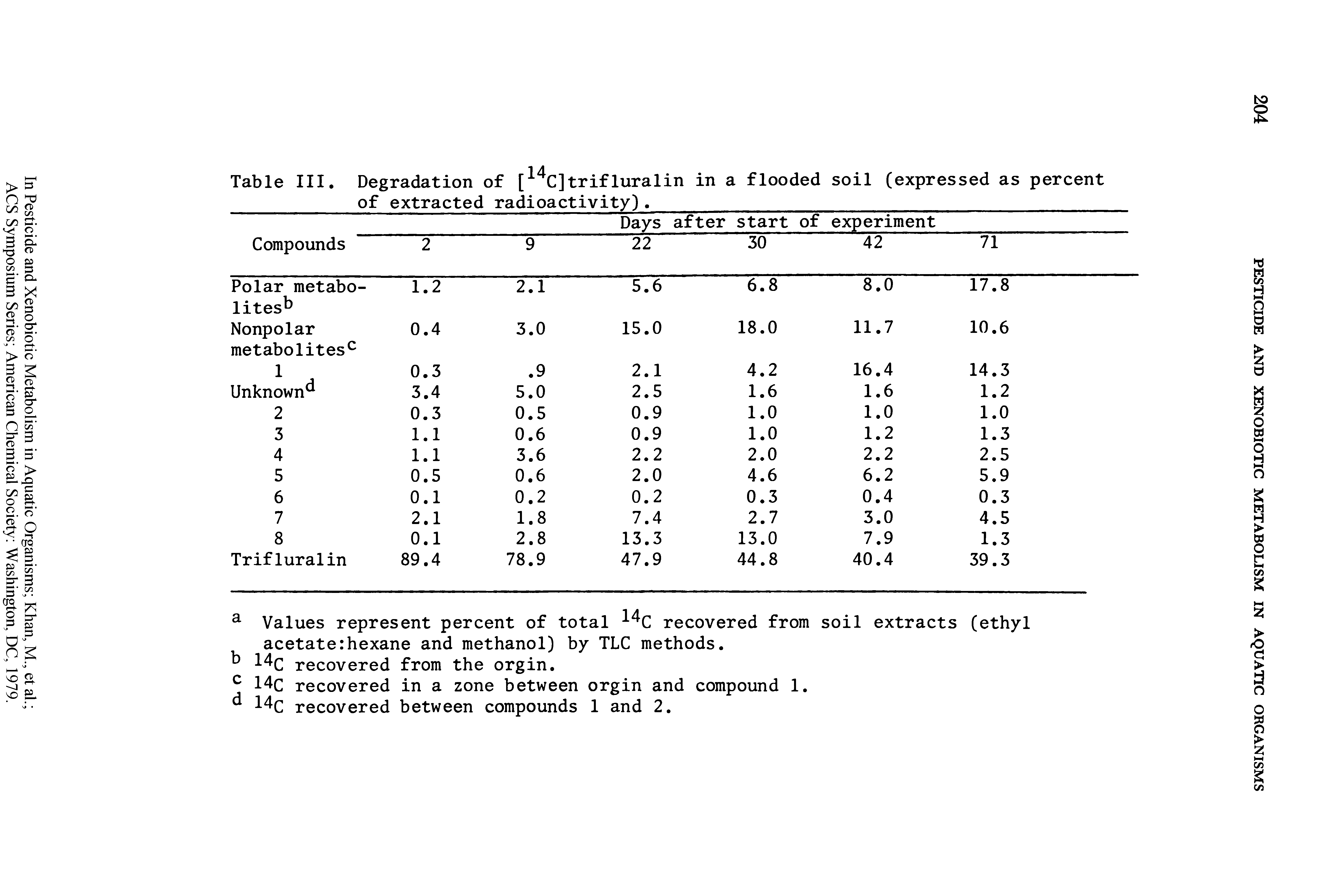 Table III. Degradation of [14C]trifluralin in a flooded soil (expressed as percent of extracted radioactivity). ...