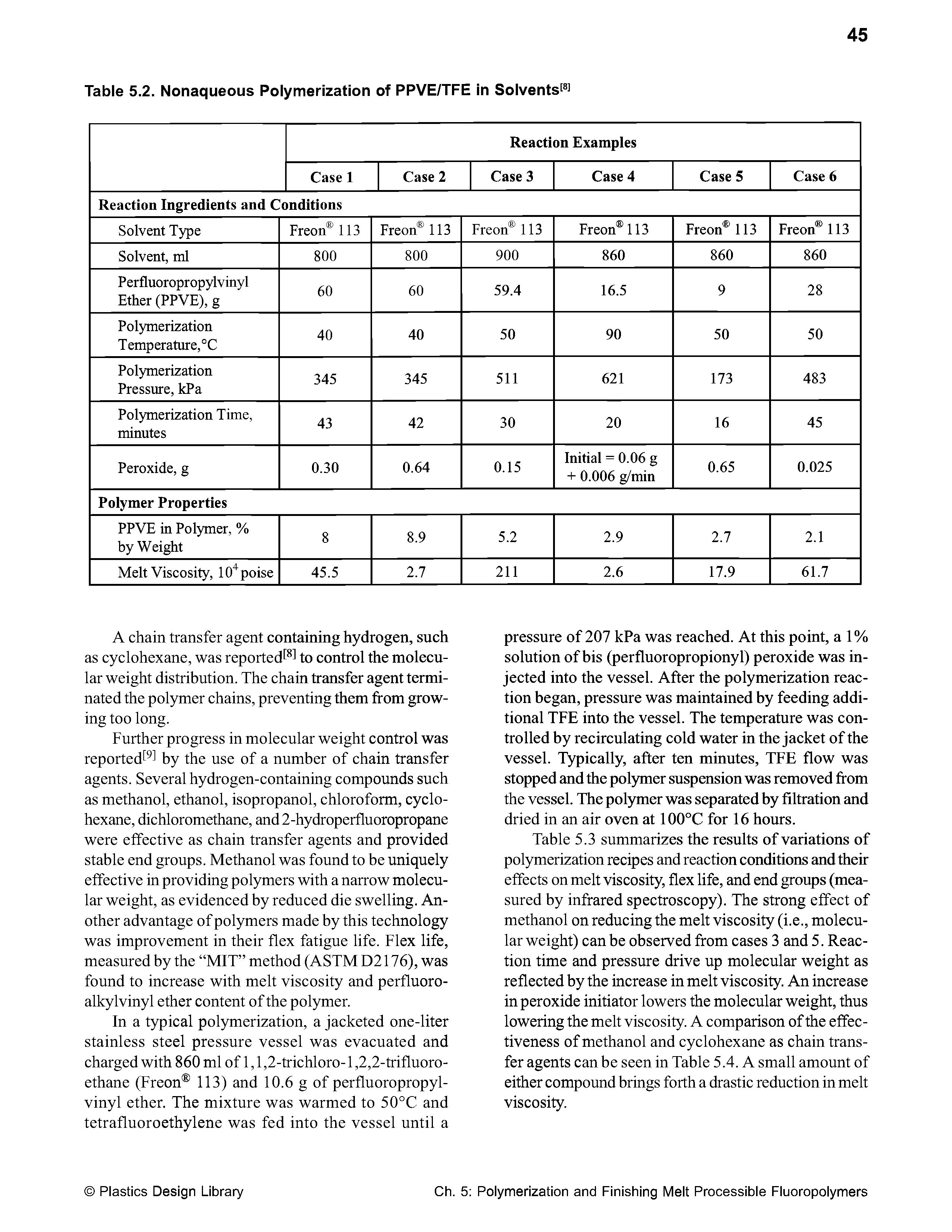 Table 5.3 summarizes the results of variations of polymerization recipes and reaction conditions and their effects on melt viscosity, flex life, and end groups (measured by infrared spectroscopy). The strong effect of methanol on reducing the melt viscosity (i.e., molecular weight) can be observed from cases 3 and 5. Reaction time and pressure drive up molecular weight as reflected by the increase in melt viscosity. An increase in peroxide initiator lowers the molecular weight, thus lowering the melt viscosity. A comparison of the effectiveness of methanol and cyclohexane as chain transfer agents can be seen in Table 5.4. A small amount of either compound brings forth a drastic reduction in melt viscosity.