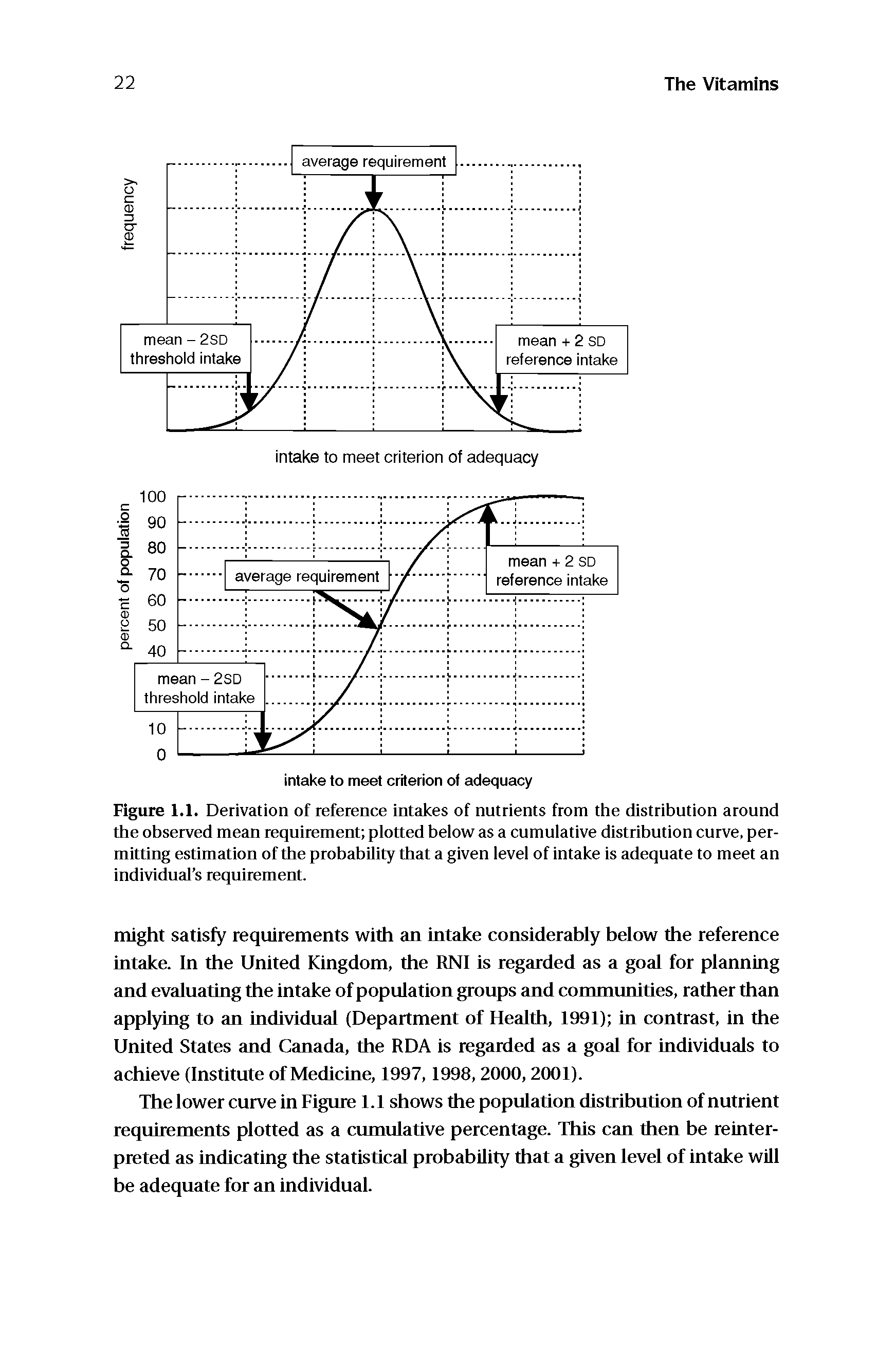 Figure 1.1. Derivation of reference intakes of nutrients from the distribution around the observed mean requirement plotted below as a cumulative distribution curve, permitting estimation of the probability that a given level of intake is adequate to meet an individual s requirement.