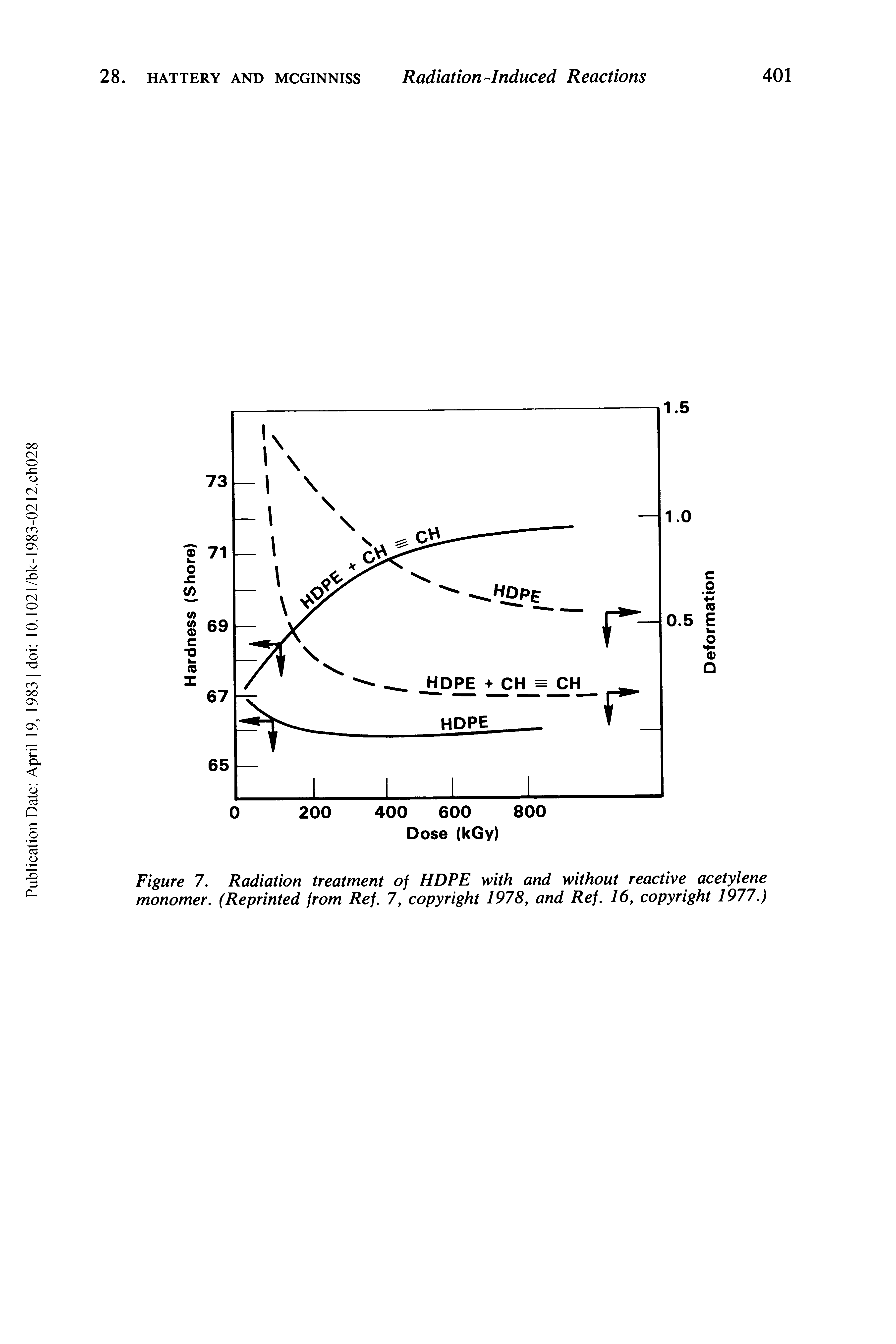 Figure 7. Radiation treatment of HDPE with and without reactive acetylene monomer. (Reprinted from Ref. 7, copyright 1978, and Ref. 16, copyright 1977.)...