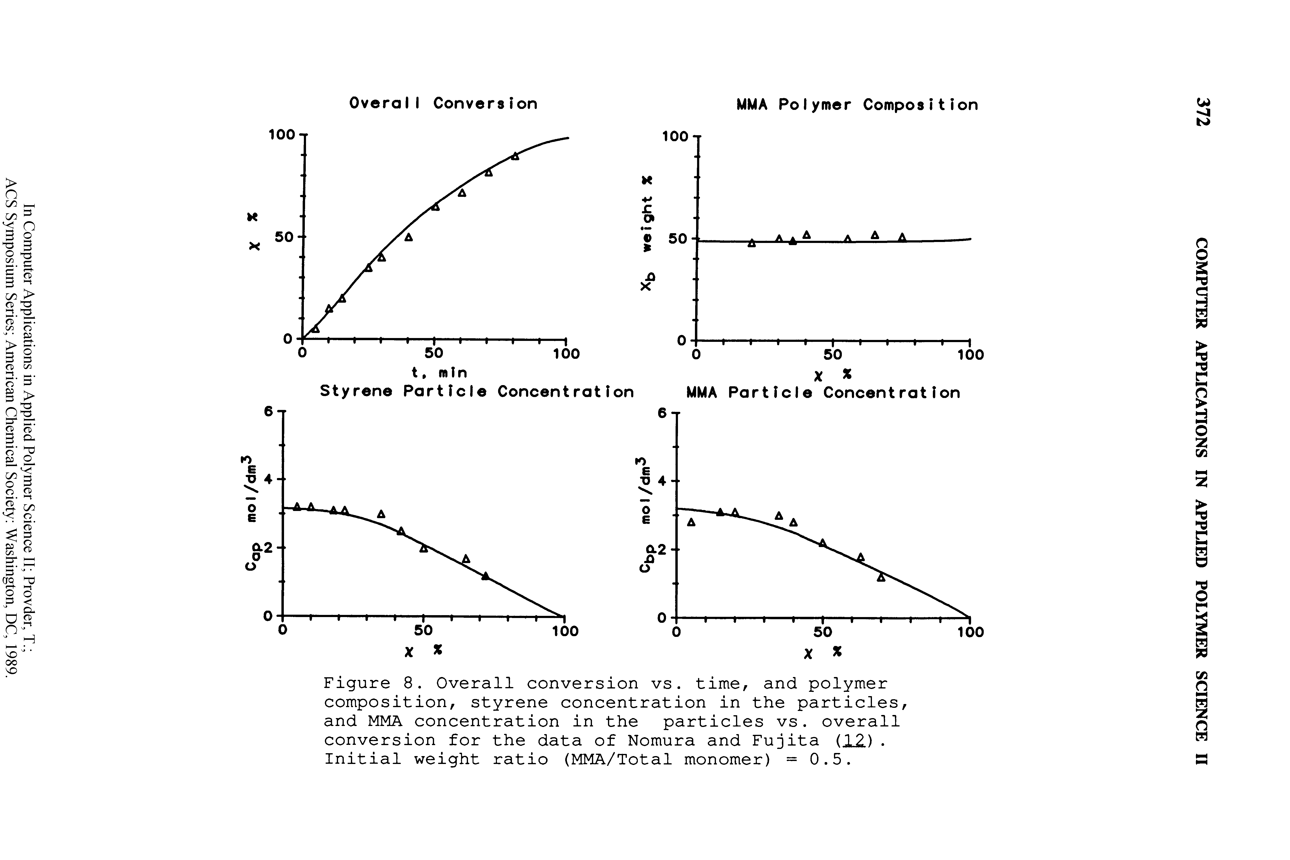 Figure 8. Overall conversion vs. time, and polymer composition, styrene concentration in the particles, and MMA concentration in the particles vs. overall conversion for the data of Nomura and Fujita (12.). Initial weight ratio (MMA/Total monomer) = 0.5.