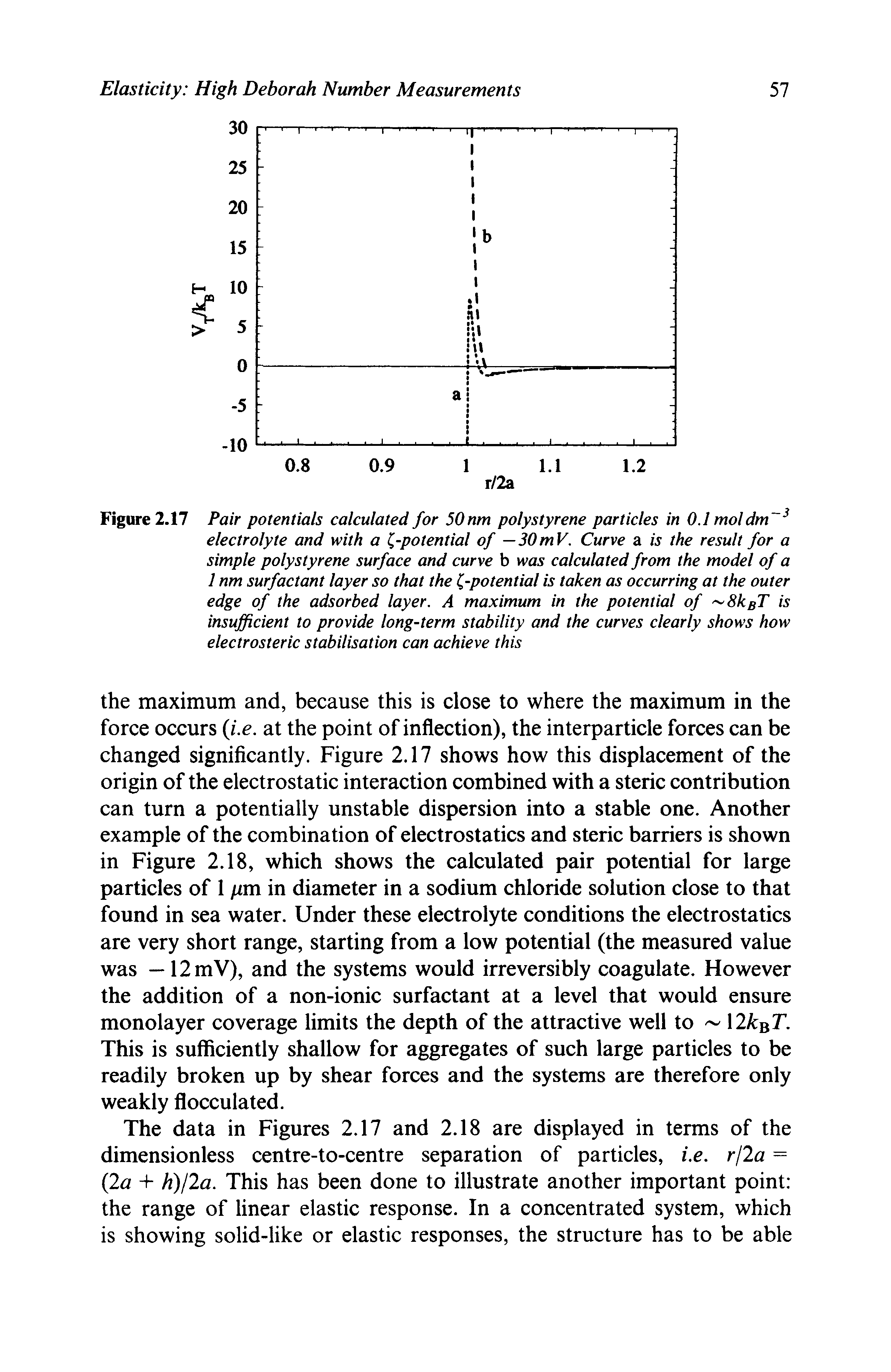 Figure 2.17 Pair potentials calculated for 50 nm polystyrene particles in 0.1 moldm 3 electrolyte and with a -potential of —30mV. Curve a is the result for a simple polystyrene surface and curve b was calculated from the model of a 1 nm surfactant layer so that the -potential is taken as occurring at the outer edge of the adsorbed layer. A maximum in the potential of 8kBT is insufficient to provide long-term stability and the curves clearly shows how electrosteric stabilisation can achieve this...