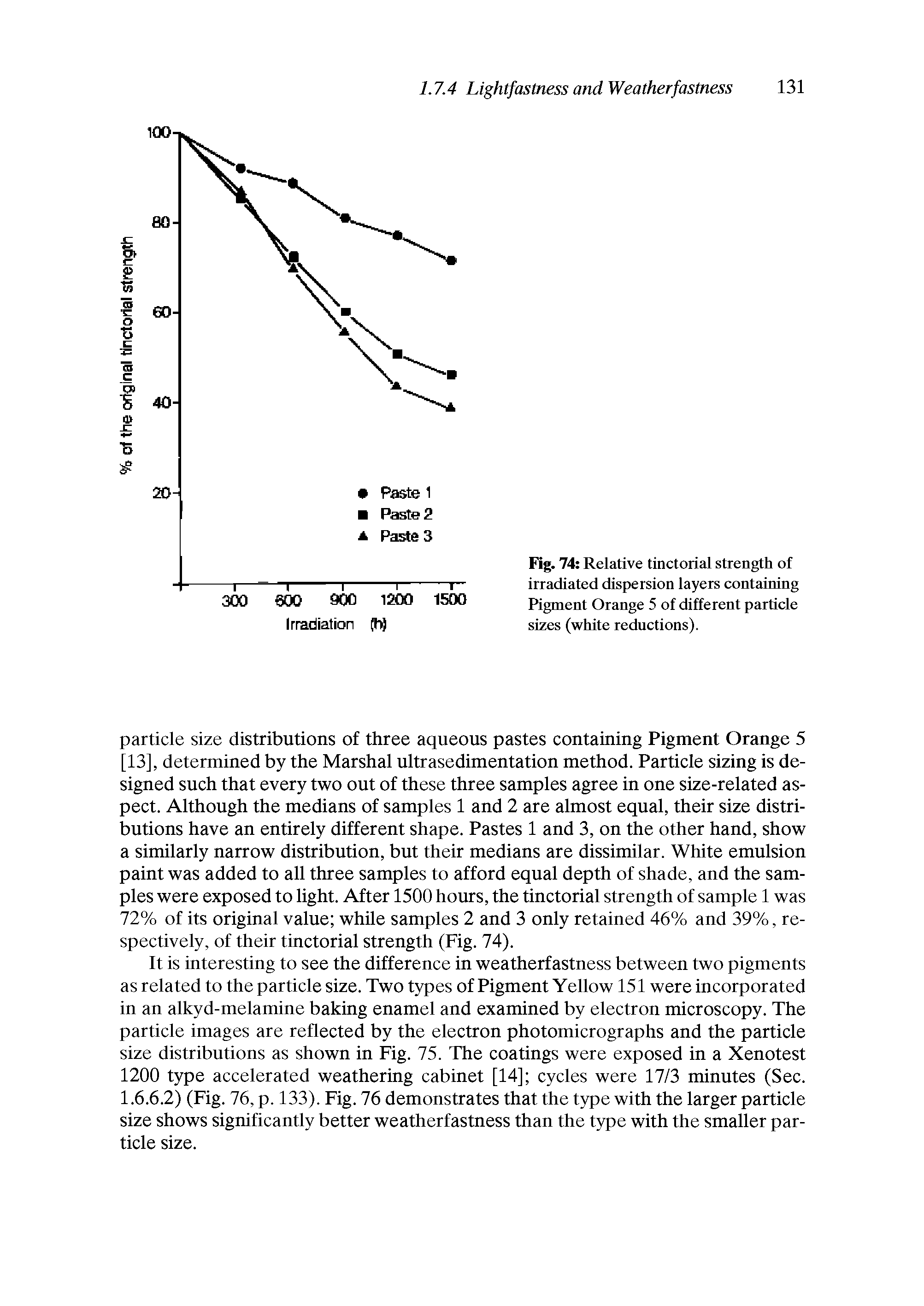 Fig. 74 Relative tinctorial strength of irradiated dispersion layers containing Pigment Orange 5 of different particle sizes (white reductions).