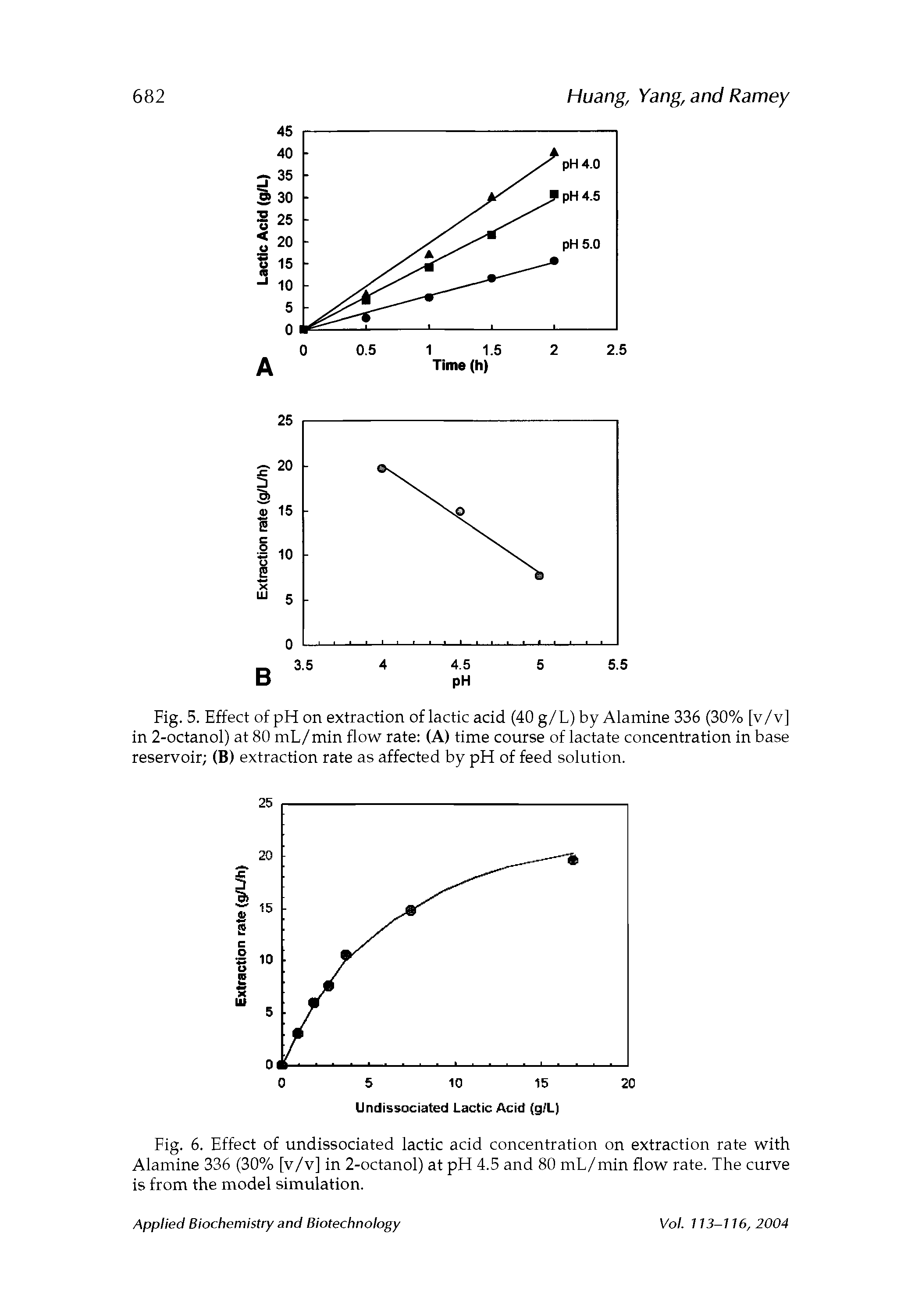 Fig. 6. Effect of undissociated lactic acid concentration on extraction rate with Alamine 336 (30% [v/v] in 2-octanol) at pH 4.5 and 80 mL/min flow rate. The curve is from the model simulation.