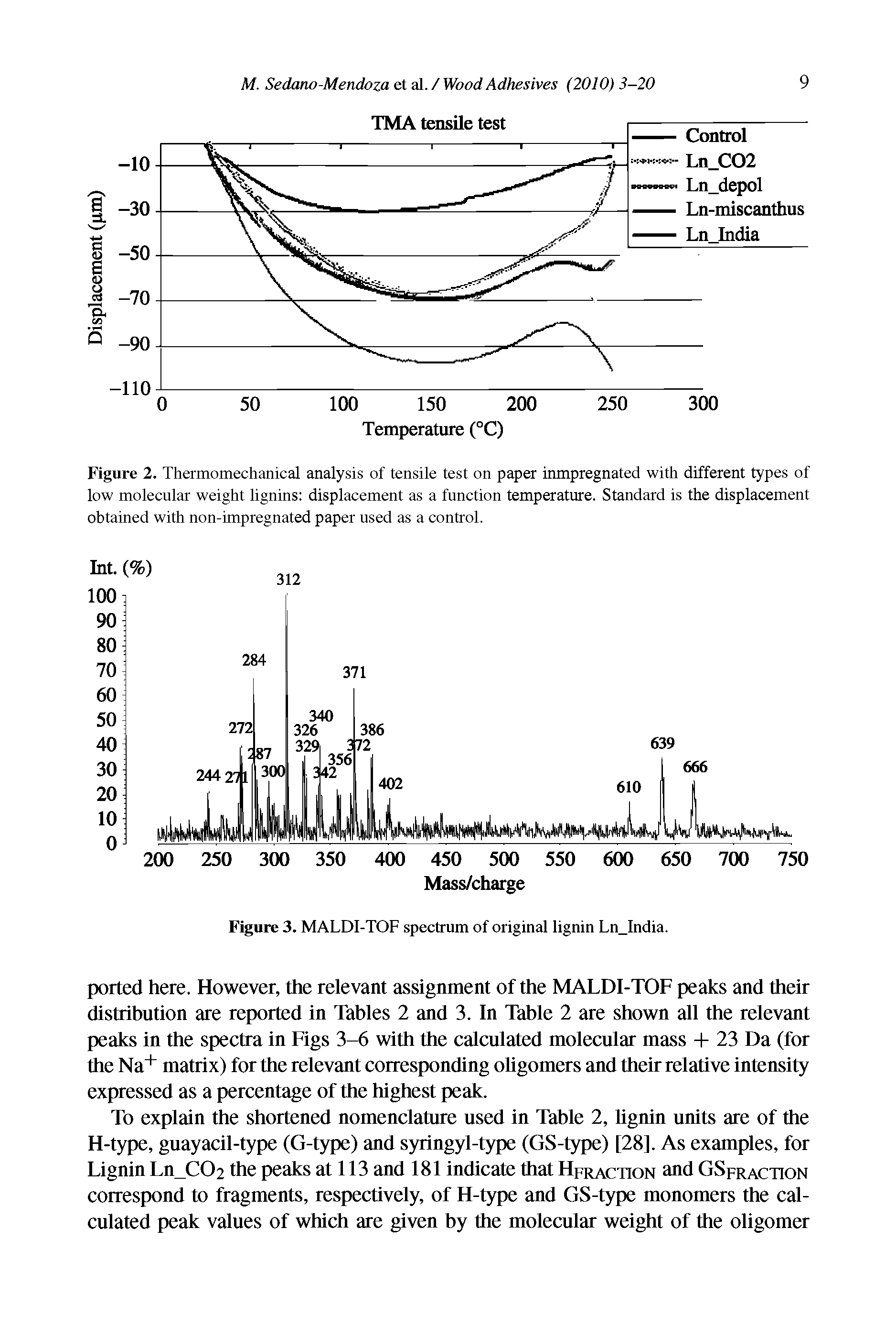Figure 2. Thermomechanical analysis of tensile test on paper inmpregnated with different types of low molecular weight lignins displacement as a function temperature. Standard is the displacement obtained with non-impregnated paper used as a control.