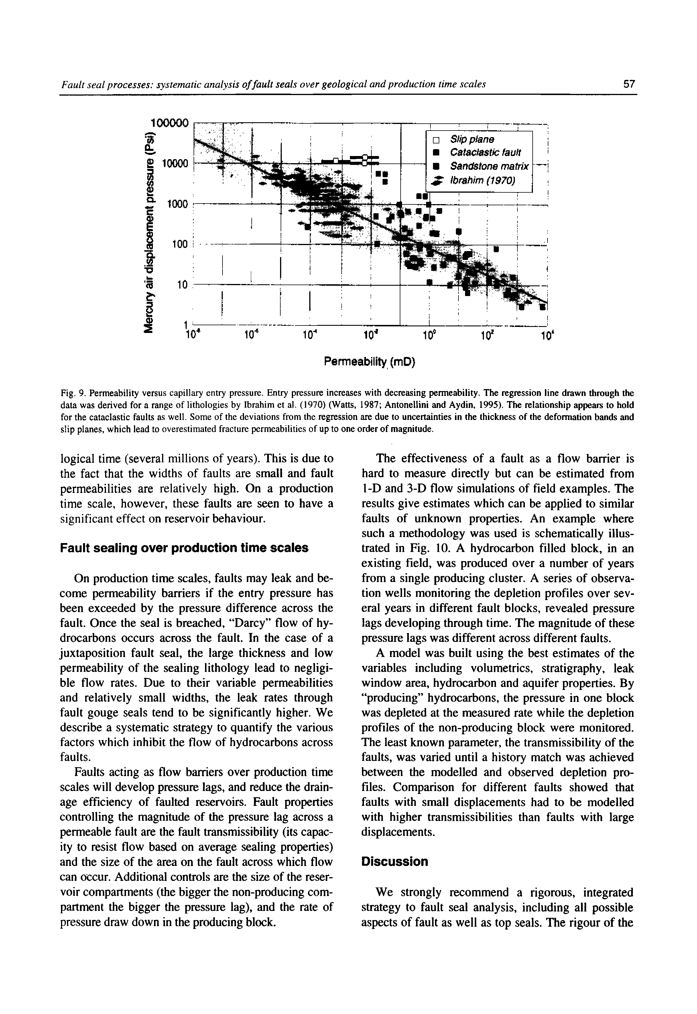 Fig. 9. Permeability versus capillary entry pressure. Entry pressure increases with decreasing permeability. The regression line drawn through the data was derived for a range of lithologies by Ibrahim et al. (1970) (Watts, 1987 Antonellini and Aydin, 1995). The relationship appears to hold for the cataclastic faults as well. Some of the deviations from the regression are due to uncertainties in the thickness of the deformation bands and slip planes, which lead to overestimated fracture permeabilities of up to one order of magnitude.