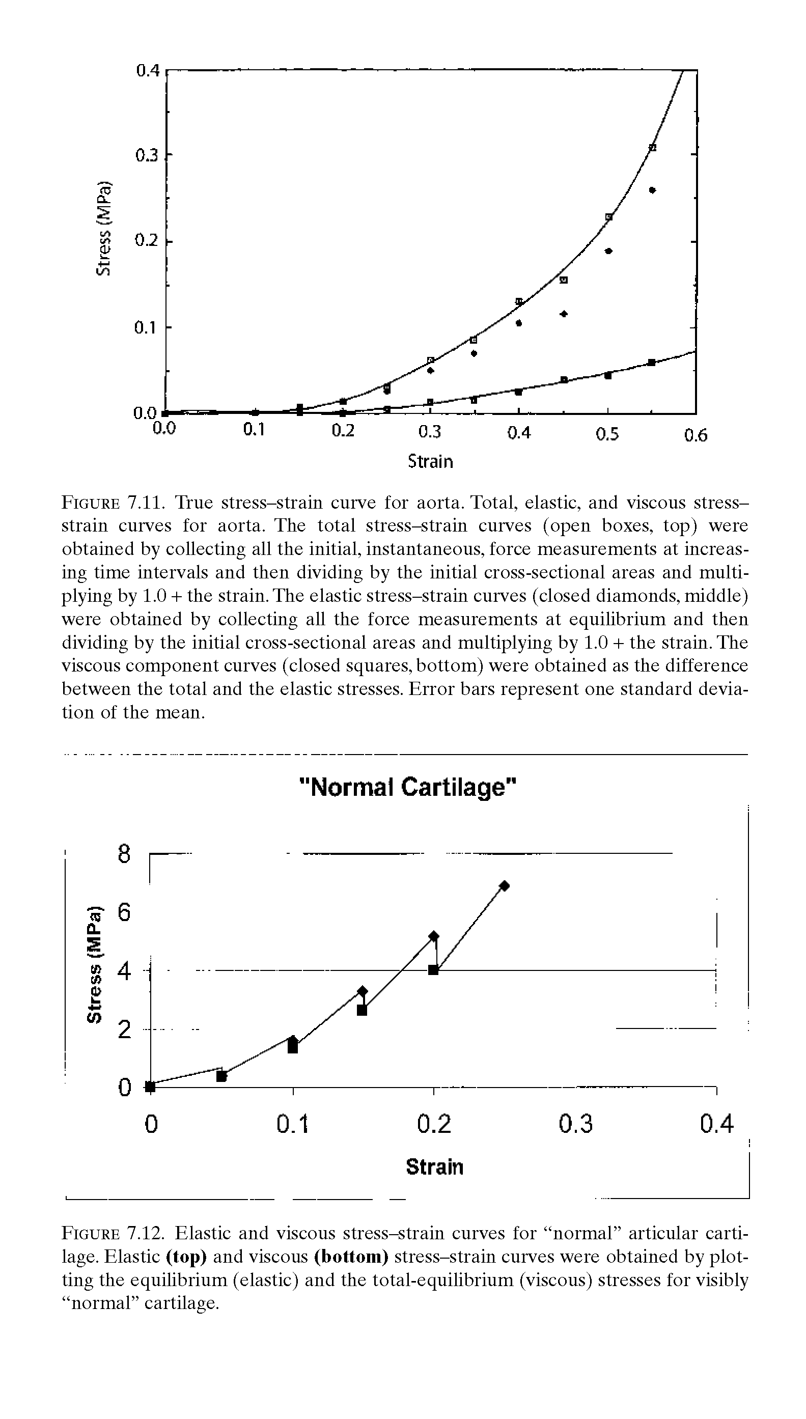 Figure 7.12. Elastic and viscous stress-strain curves for normal articular cartilage. Elastic (top) and viscous (bottom) stress-strain curves were obtained by plotting the equilibrium (elastic) and the total-equilibrium (viscous) stresses for visibly normal cartilage.
