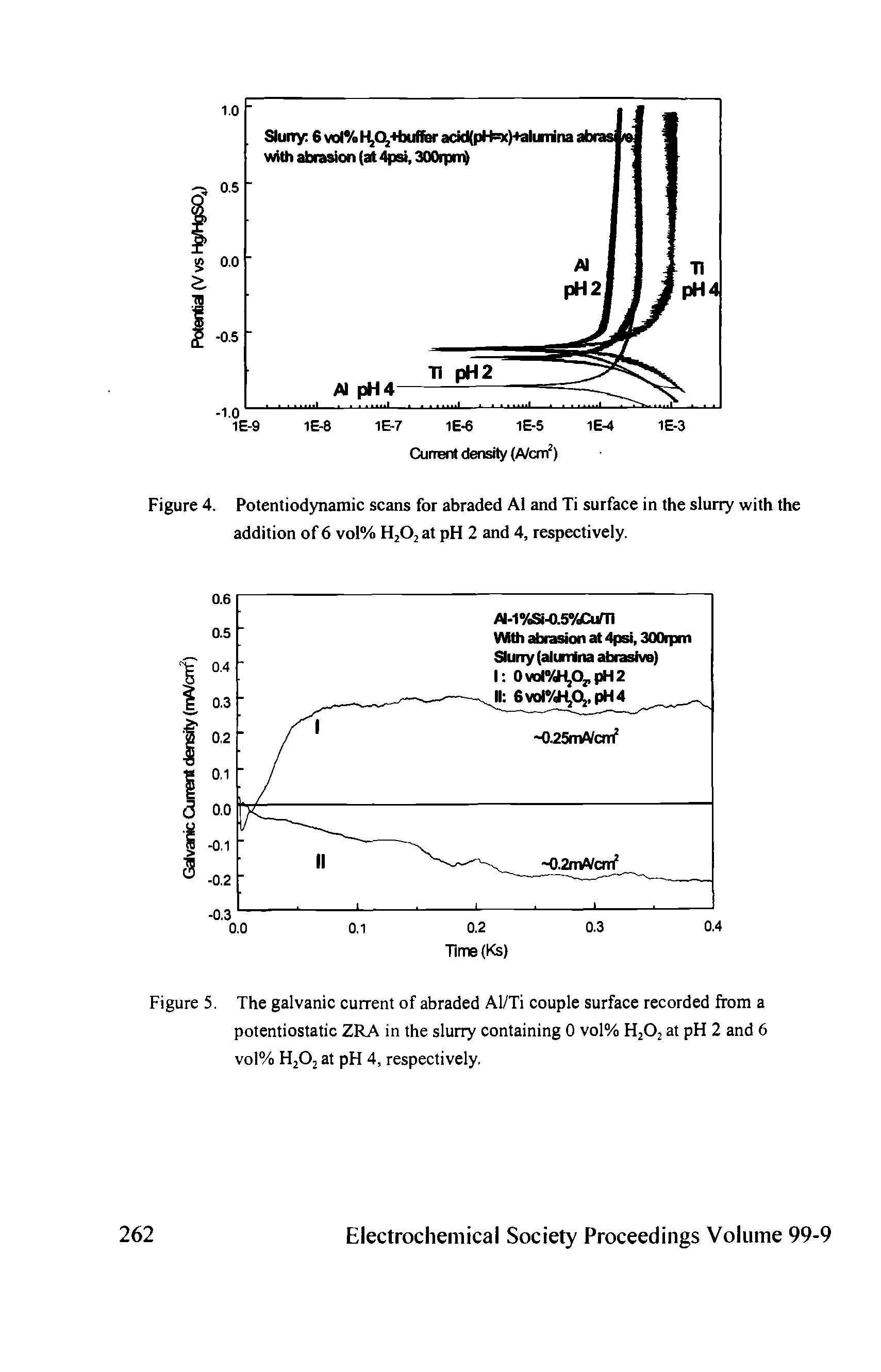 Figure 4. Potentiodynamic scans for abraded A1 and Ti surface in the slurry with the addition of 6 vol% H202 at pH 2 and 4, respectively.