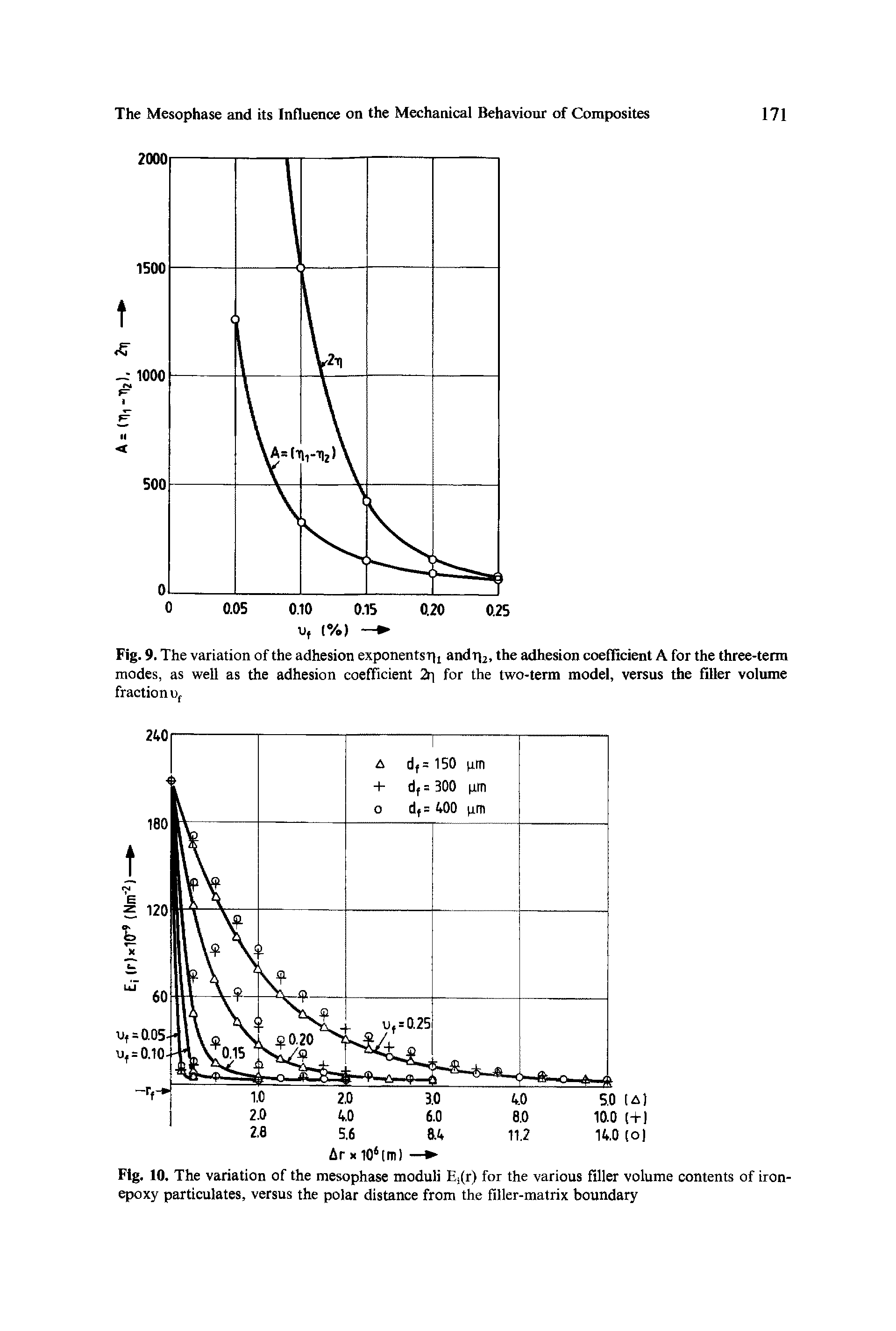 Fig. 10. The variation of the mesophase moduli Ej(r) for the various filler volume contents of iron-epoxy particulates, versus the polar distance from the filler-matrix boundary...