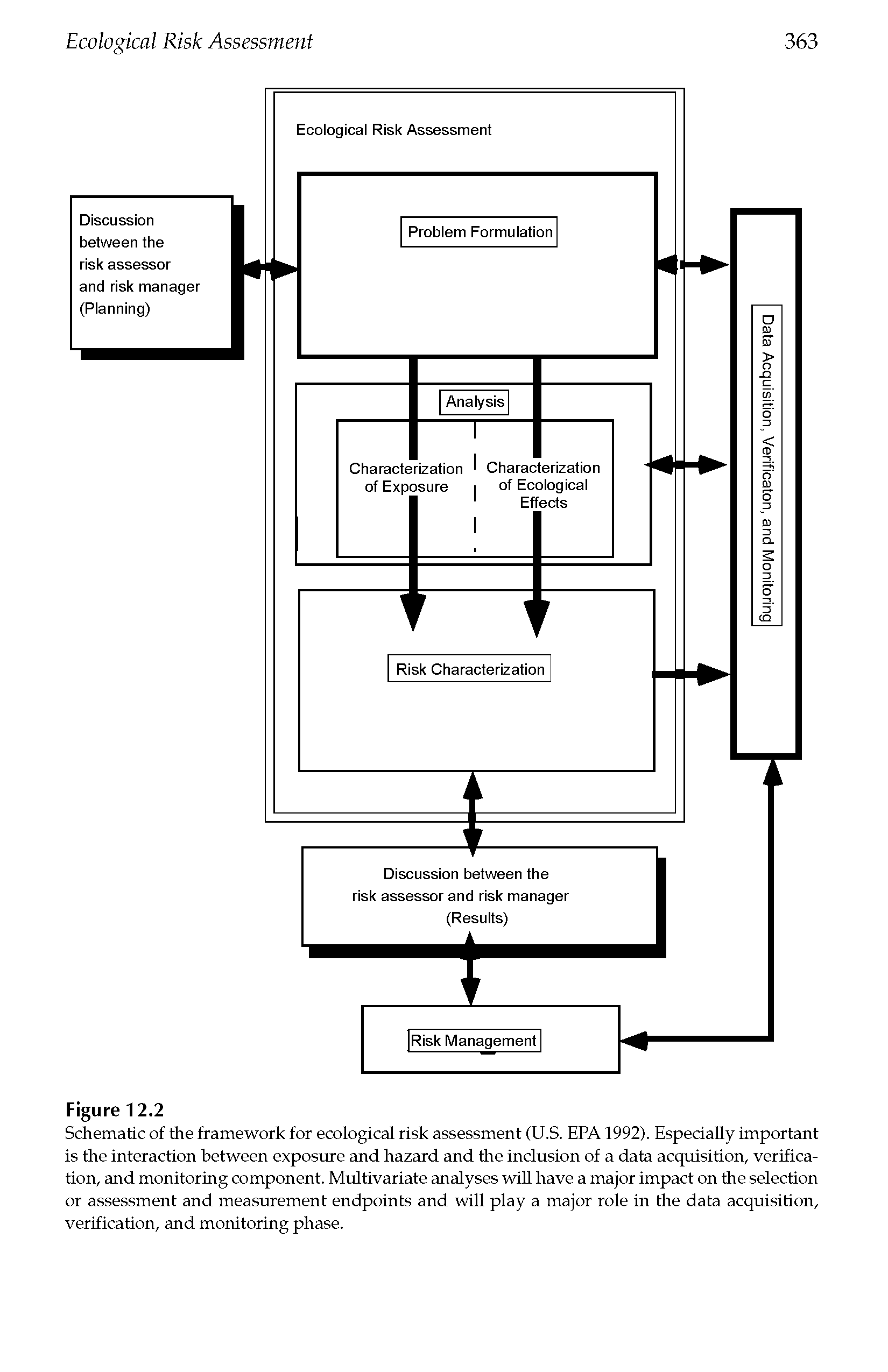 Schematic of the framework for ecological risk assessment (U.S. EPA1992). Especially important is the interaction between exposure and hazard and the inclusion of a data acquisition, verification, and monitoring component. Multivariate analyses will have a major impact on the selection or assessment and measurement endpoints and will play a major role in the data acquisition, verification, and monitoring phase.