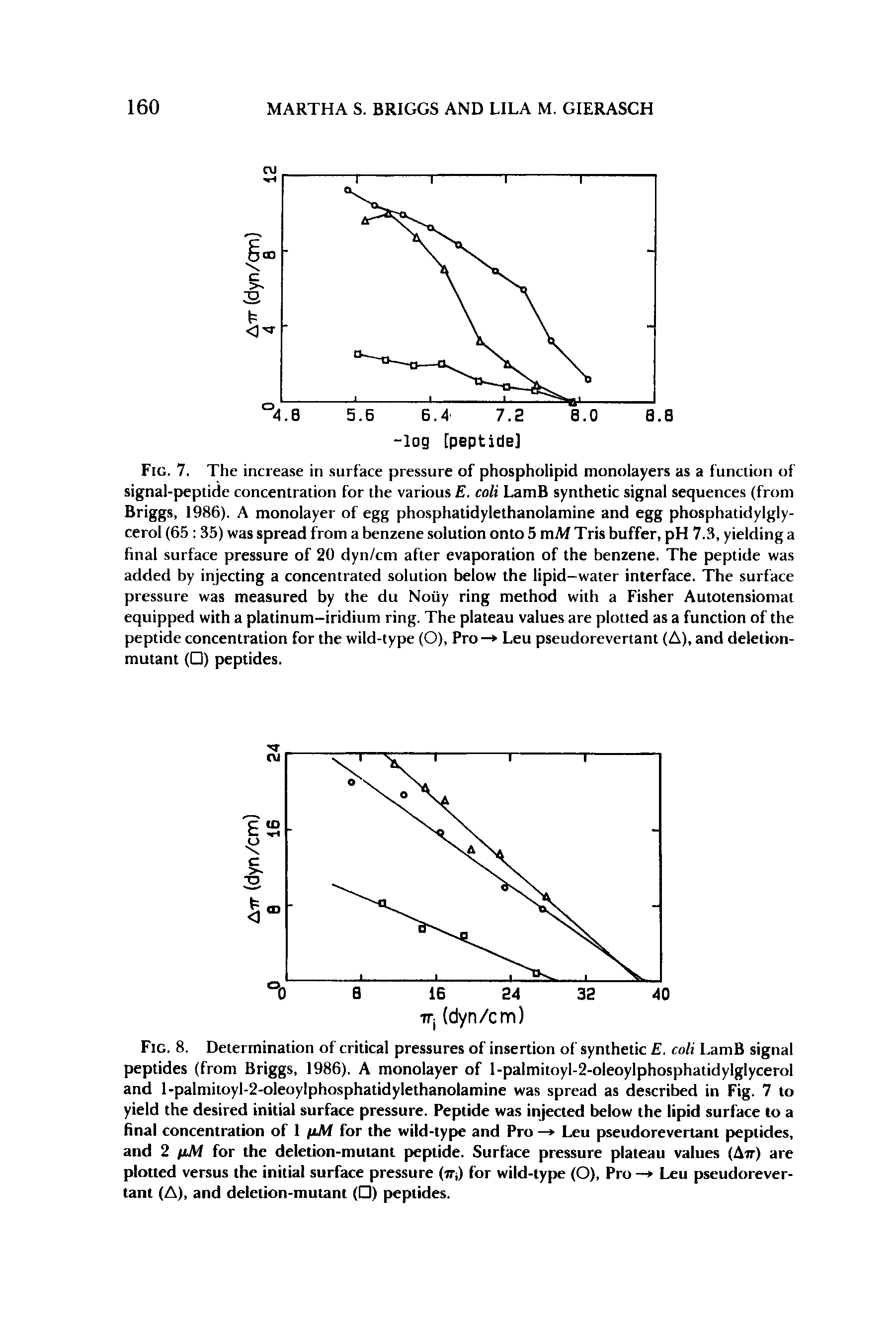 Fig. 7. The increase in surface pressure of phospholipid monolayers as a function of signal-peptide concentration for the various E. coli LamB synthetic signal sequences (from Briggs, 1986). A monolayer of egg phosphatidylethanolamine and egg phosphatidylgly-cerol (65 35) was spread from a benzene solution onto 5 mM Tris buffer, pH 7.3, yielding a hnal surface pressure of 20 dyn/cm after evaporation of the benzene. The peptide was added by injecting a concentrated solution below the lipid-water interface. The surface pressure was measured by the du Noiiy ring method with a Fisher Autotensiomat equipped with a platinum-iridium ring. The plateau values are plotted as a function of the peptide concentration for the wild-type (O), Pro— Leu pseudorevertant (A), and deletion-mutant ( ) peptides.