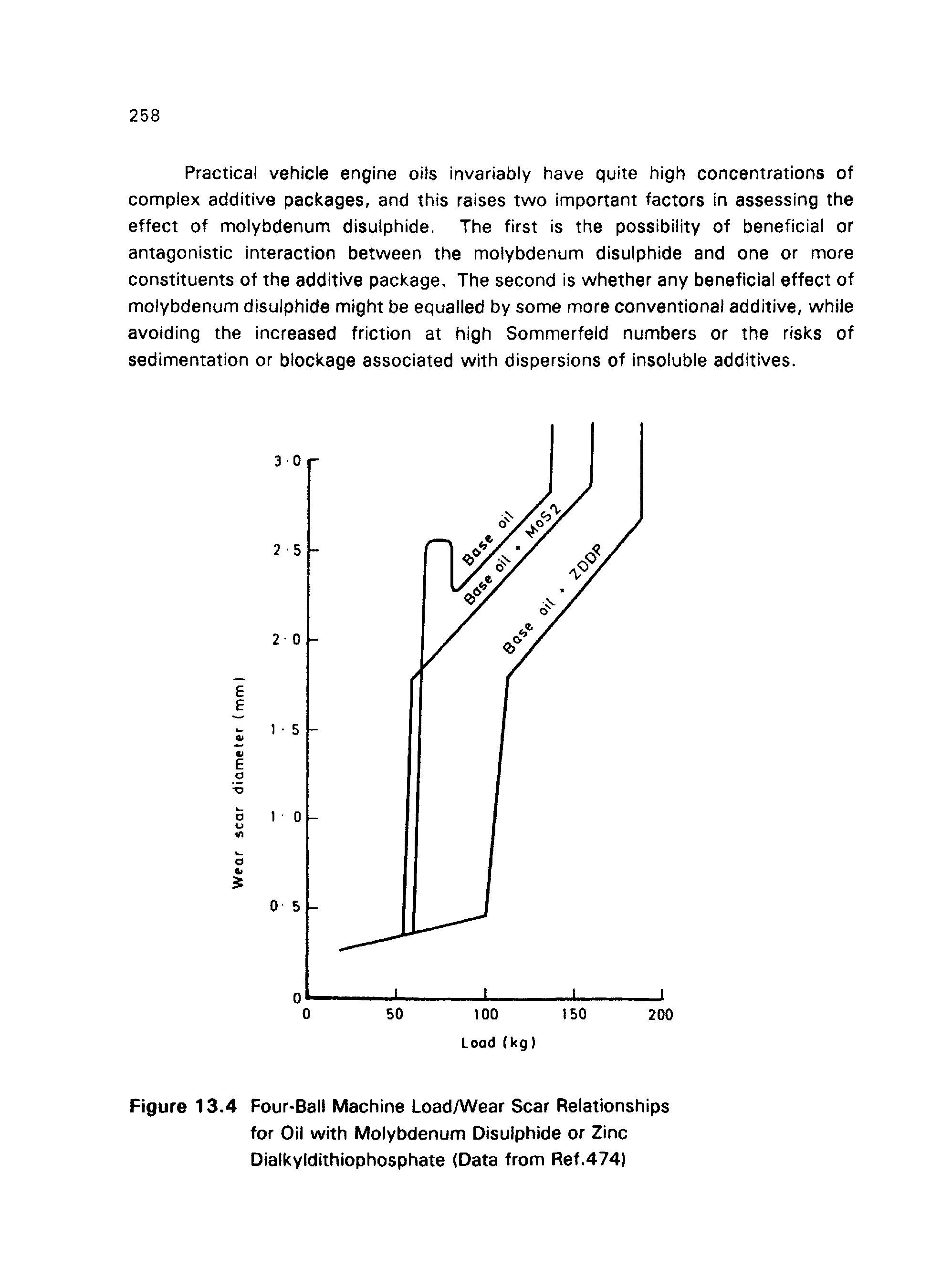 Figure 13.4 Four-Ball Machine Load/Wear Scar Relationships for Oil with Molybdenum Disulphide or Zinc Dialkyidithiophosphate (Data from Ref,474)...