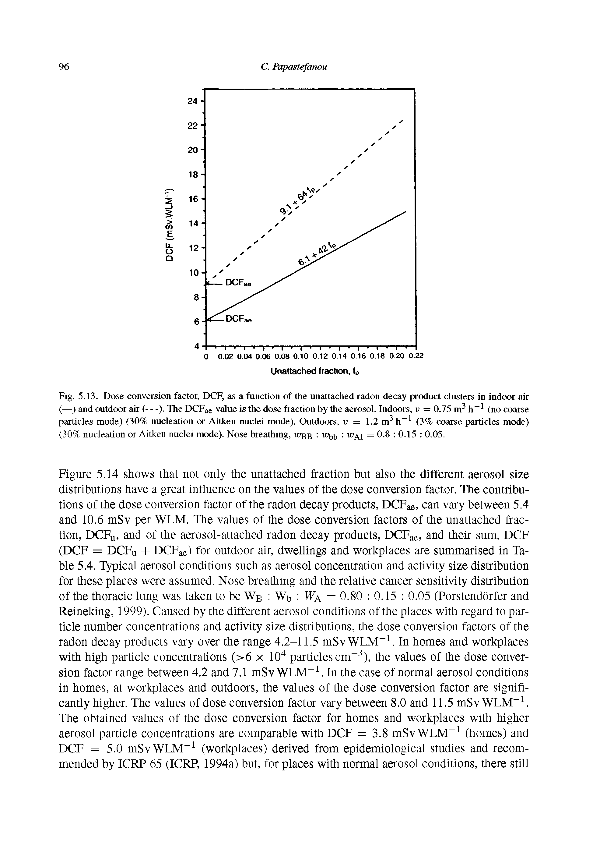 Fig. 5.13. Dose conversion factor, DCF, as a function of the unattached radon decay product clusters in indoor air (—) and outdoor air (—). The DCFae value is the dose fraction by the aerosol. Indoors, v = 0.75 h (no coarse...