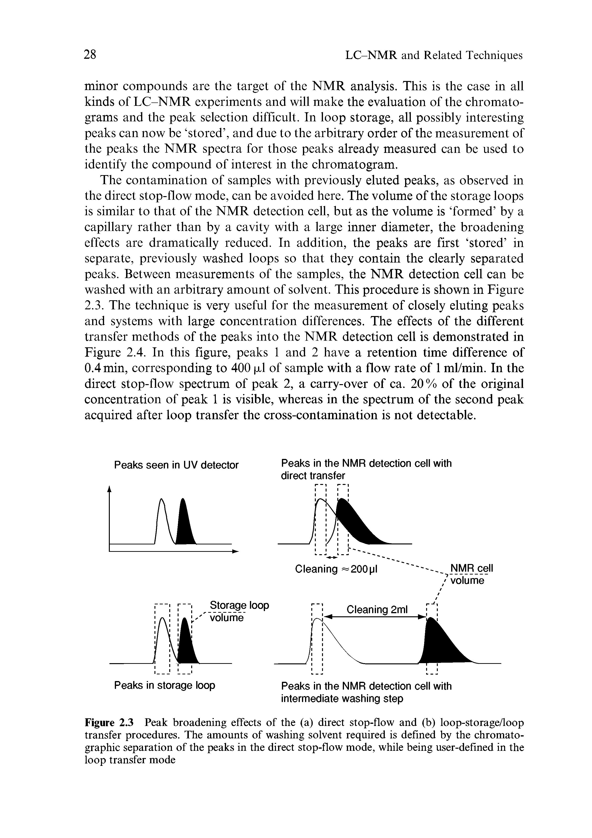 Figure 2.3 Peak broadening effects of the (a) direct stop-flow and (b) loop-storage/loop transfer procedures. The amounts of washing solvent required is defined by the chromatographic separation of the peaks in the direct stop-flow mode, while being user-defined in the loop transfer mode...