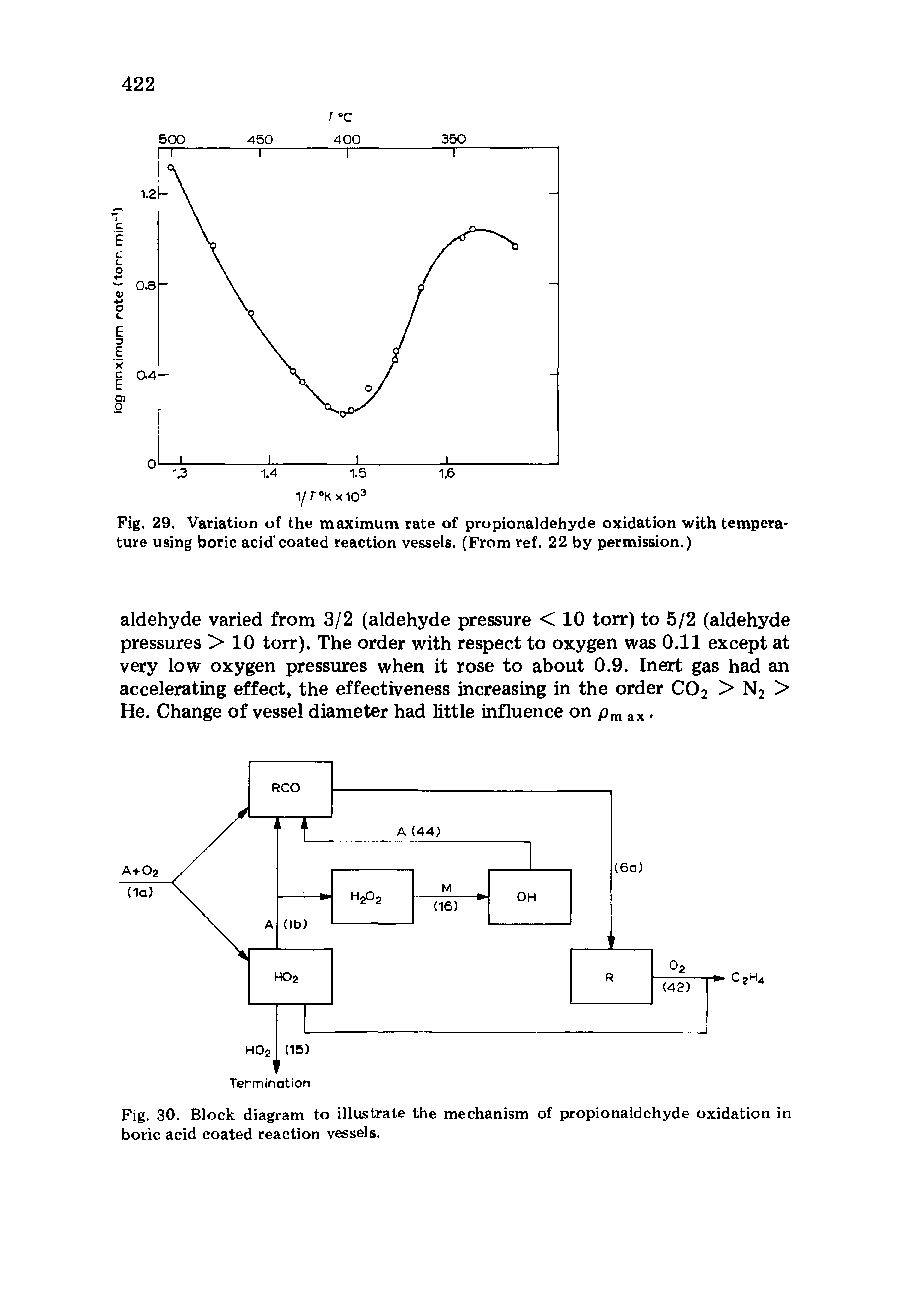 Fig. 29. Variation of the maximum rate of propionaldehyde oxidation with temperature using boric acid coated reaction vessels. (From ref. 22 by permission.)...