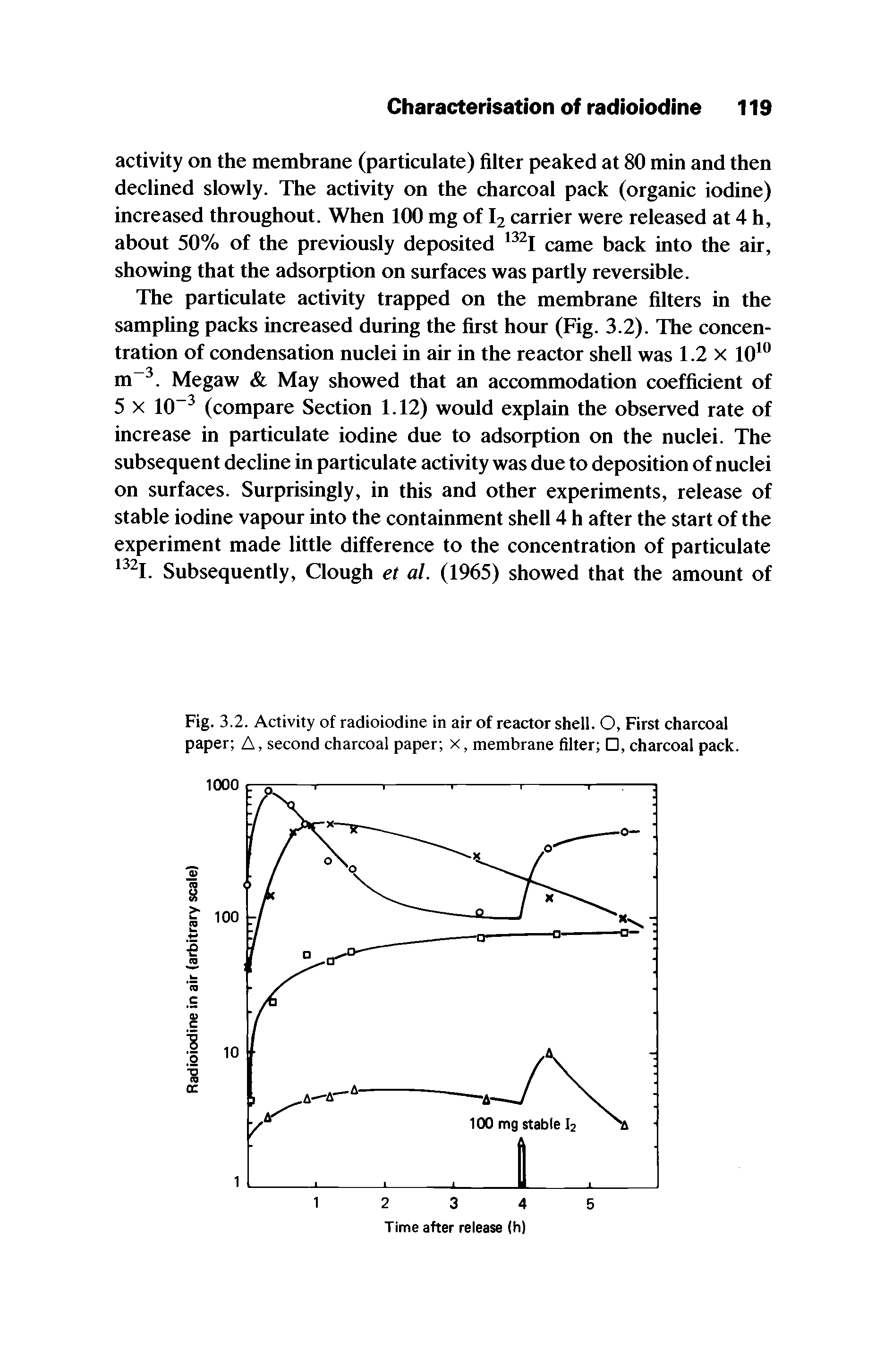 Fig. 3.2. Activity of radioiodine in air of reactor shell. O, First charcoal paper A, second charcoal paper x, membrane filter , charcoal pack.