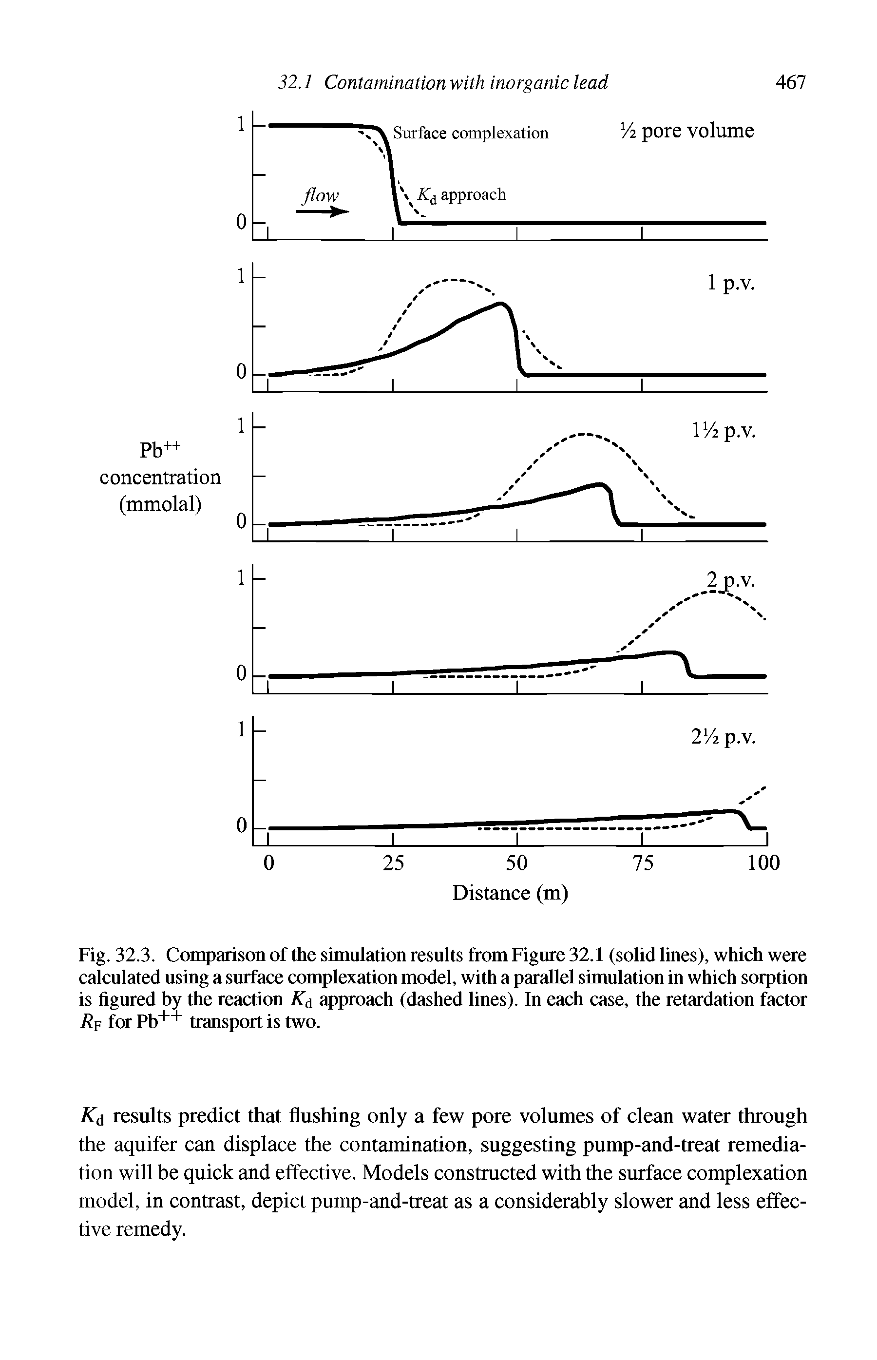 Fig. 32.3. Comparison of the simulation results from Figure 32.1 (solid lines), which were calculated using a surface complexation model, with a parallel simulation in which sorption is figured by the reaction Kd approach (dashed lines). In each case, the retardation factor Rf for Pb++ transport is two.