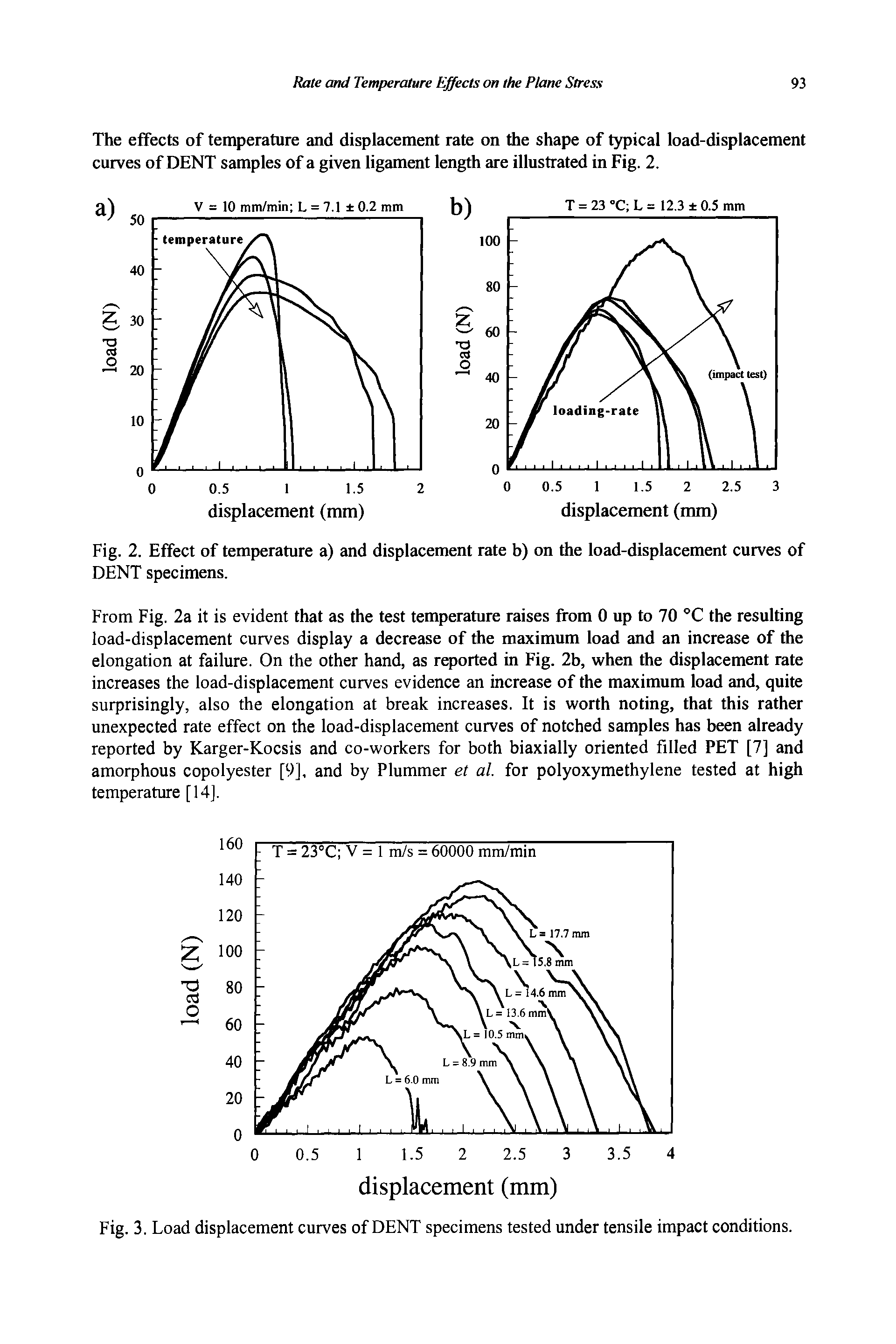 Fig. 2. Effect of temperature a) and displacement rate b) on the load-displacement curves of DENT specimens.