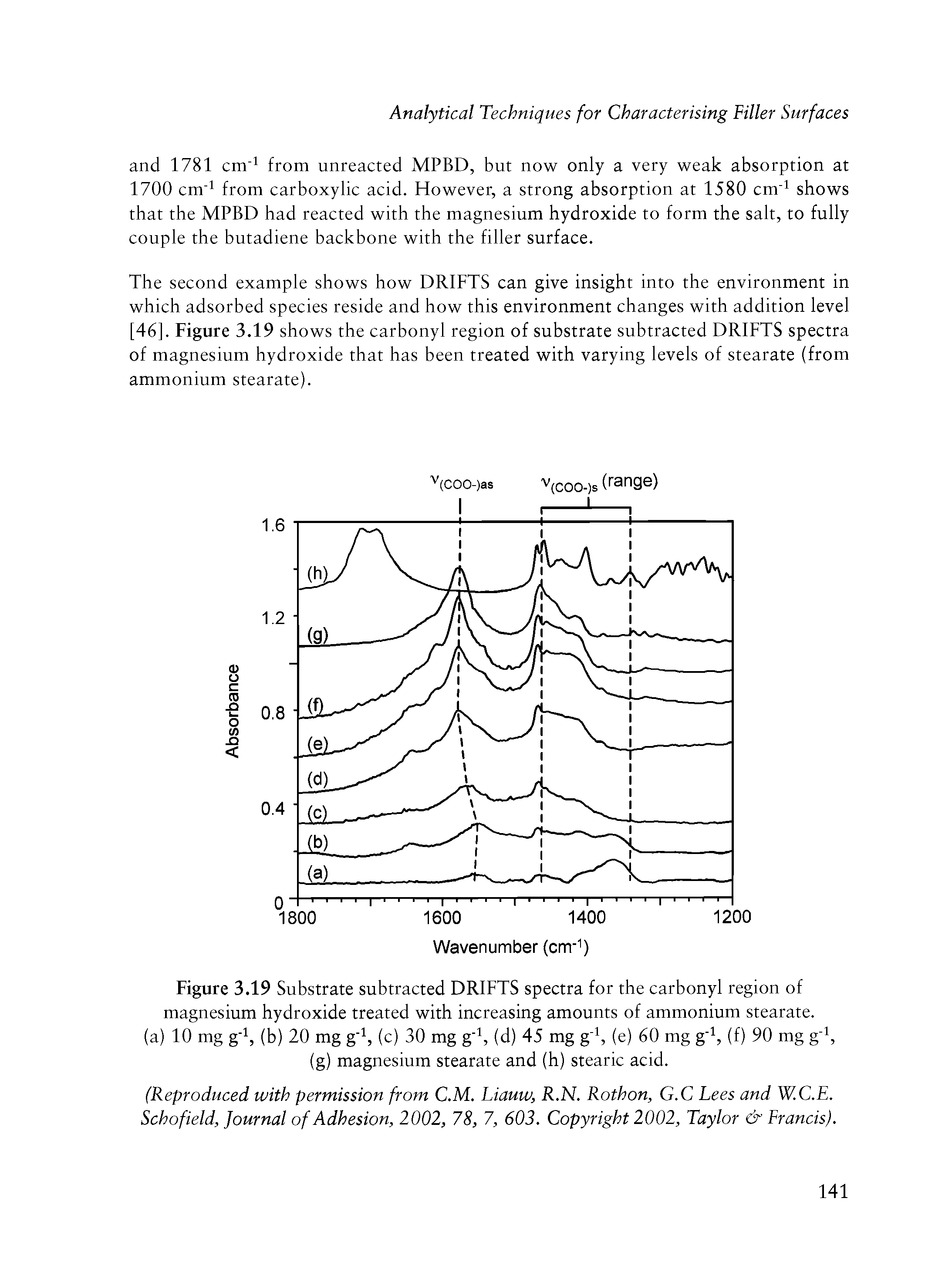 Figure 3.19 Substrate subtracted DRIFTS spectra for the carbonyl region of magnesium hydroxide treated with increasing amounts of ammonium stearate.