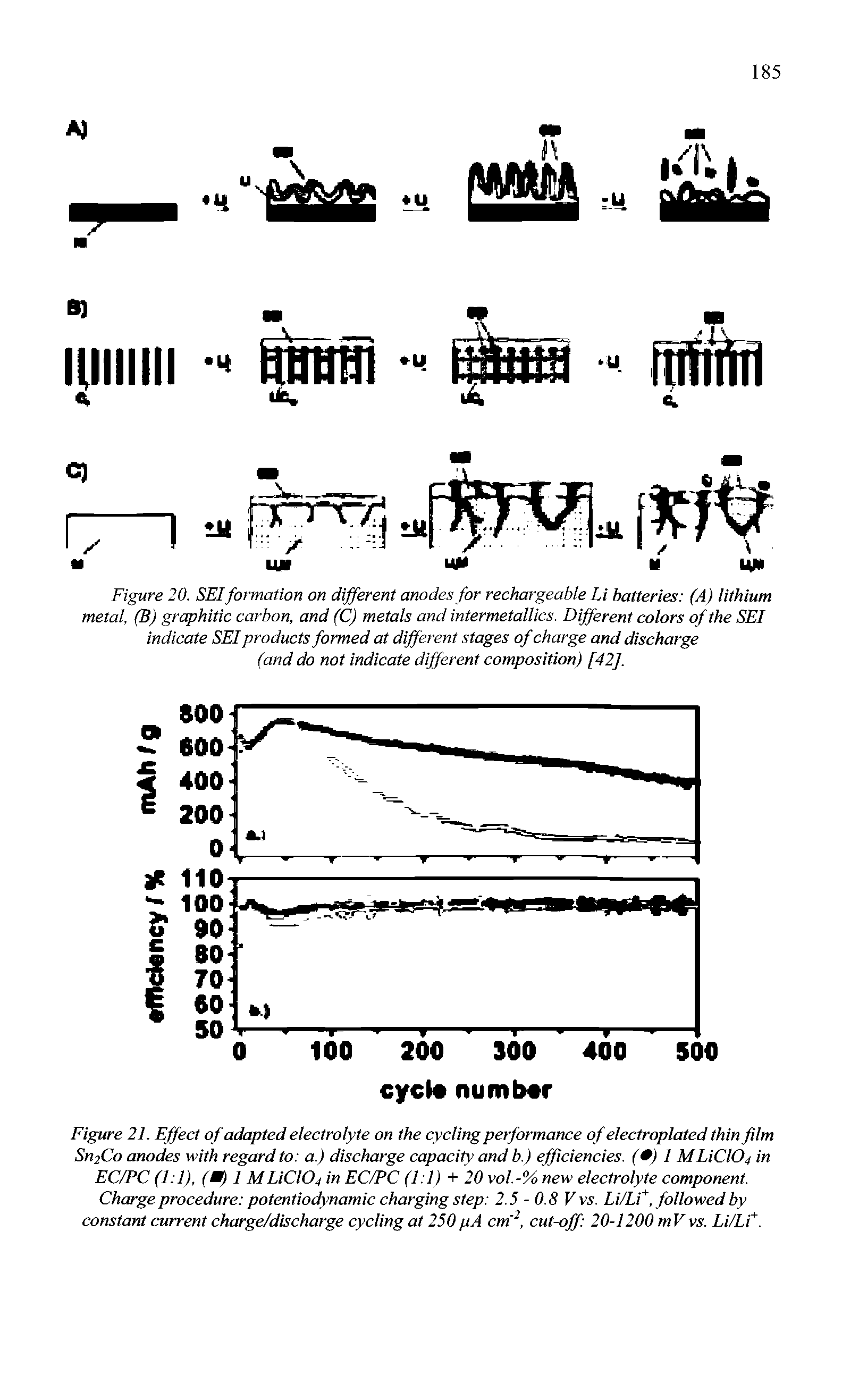 Figure 20. SEI formation on different anodes for rechargeable Li batteries (A) lithium metal, (B) graphitic carbon, and (C) metals and intermetallics. Different colors of the SEI indicate SEI products formed at different stages of charge and discharge (and do not indicate different composition) [42],...