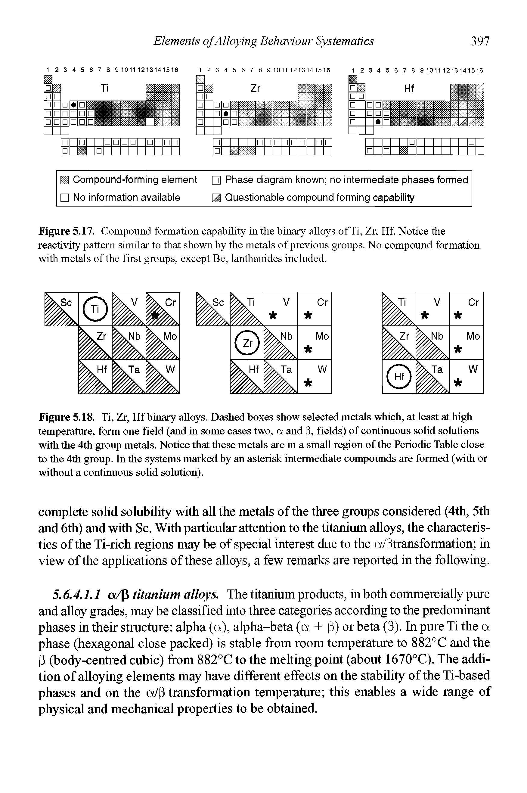 Figure 5.17. Compound formation capability in the binary alloys of Ti, Zr, Hf. Notice the reactivity pattern similar to that shown by the metals of previous groups. No compound formation with metals of the first groups, except Be, lanthanides included.