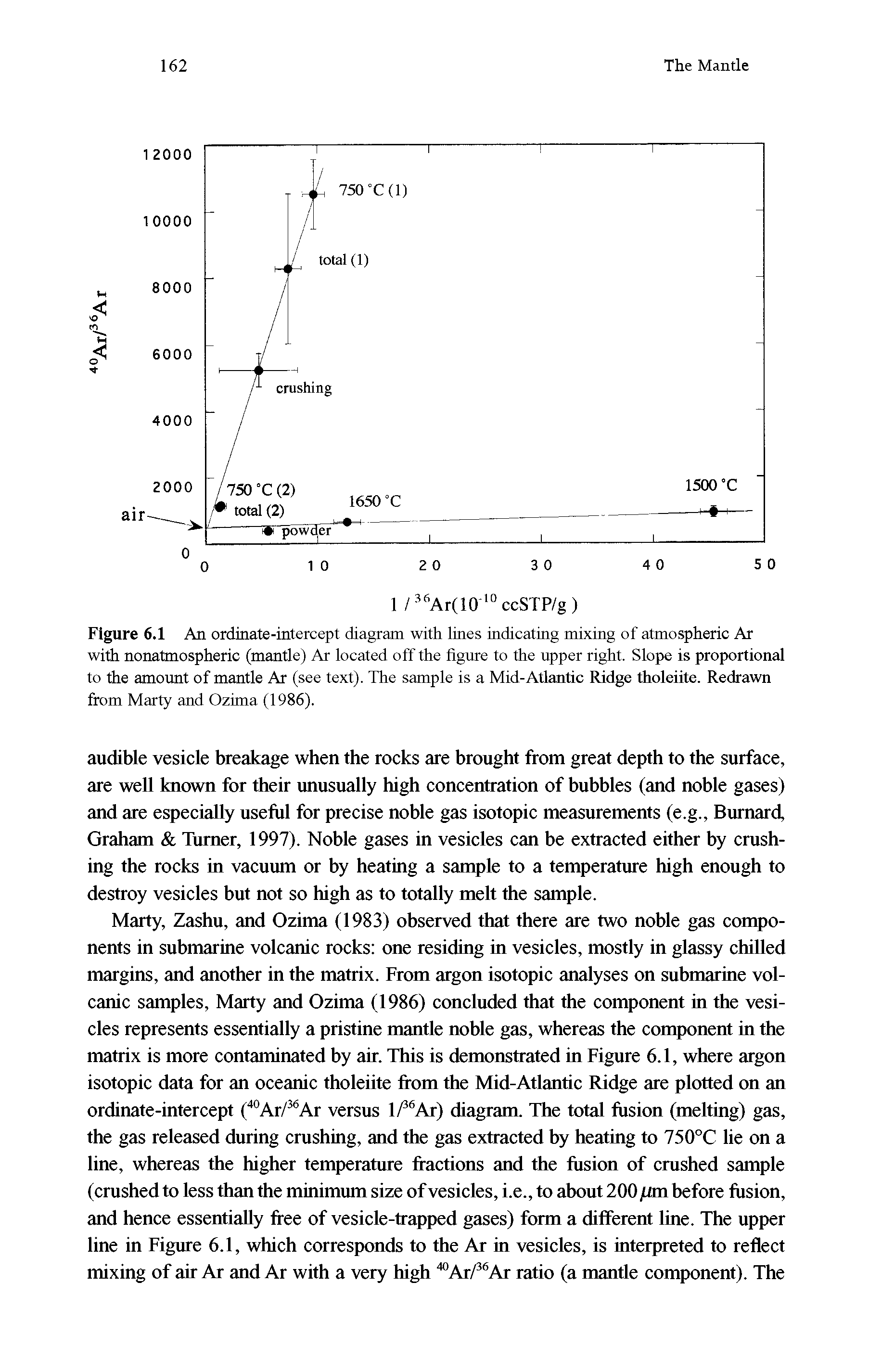 Figure 6.1 An ordinate-intercept diagram with lines indicating mixing of atmospheric Ar with nonatmospheric (mantle) Ar located off the figure to the upper right. Slope is proportional to the amount of mantle Ar (see text). The sample is a Mid-Atlantic Ridge tholeiite. Redrawn from Marty and Ozima (1986).