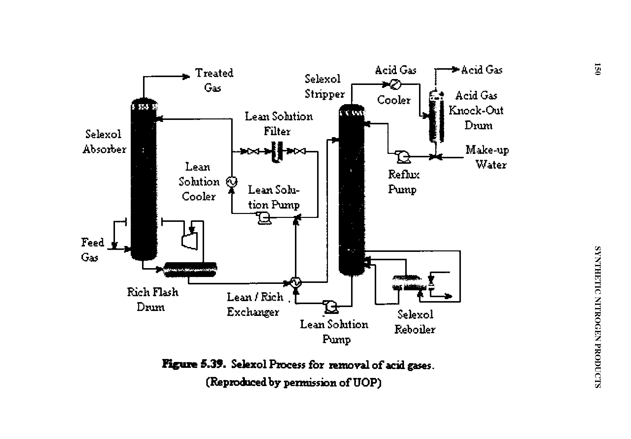 Figure 5.39. Selexol Process for removal of acid gases. (Reproduced by permission of UOP)...