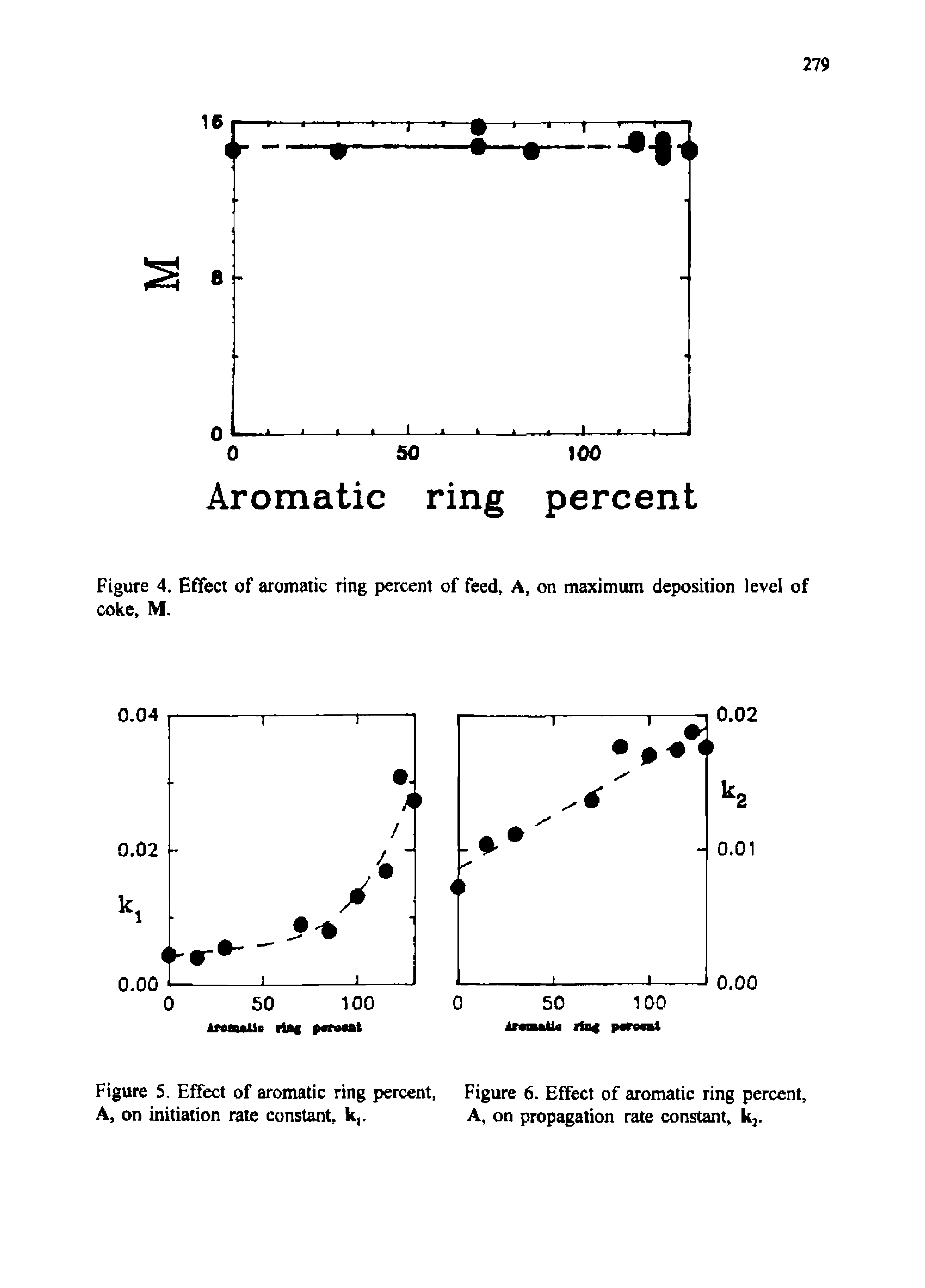 Figure 4. Effect of aromatic ring percent of feed, A, on maximum deposition level of coke, M,...