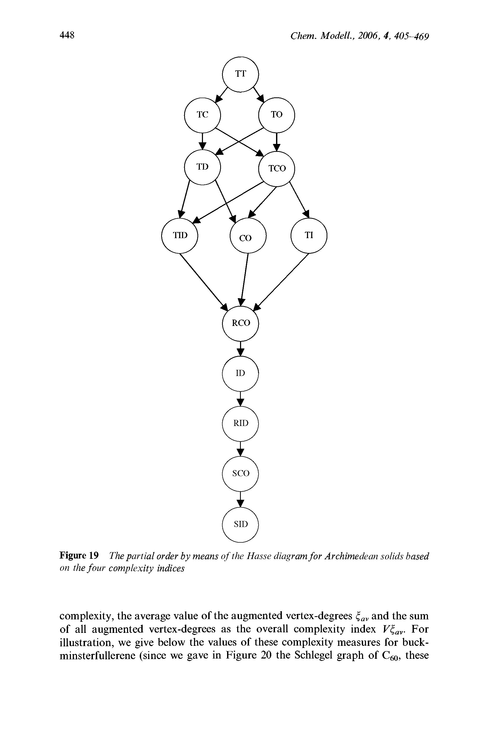 Figure 19 The partial order by means of the Hasse diagram for Archimedean solids based on the four complexity indices...