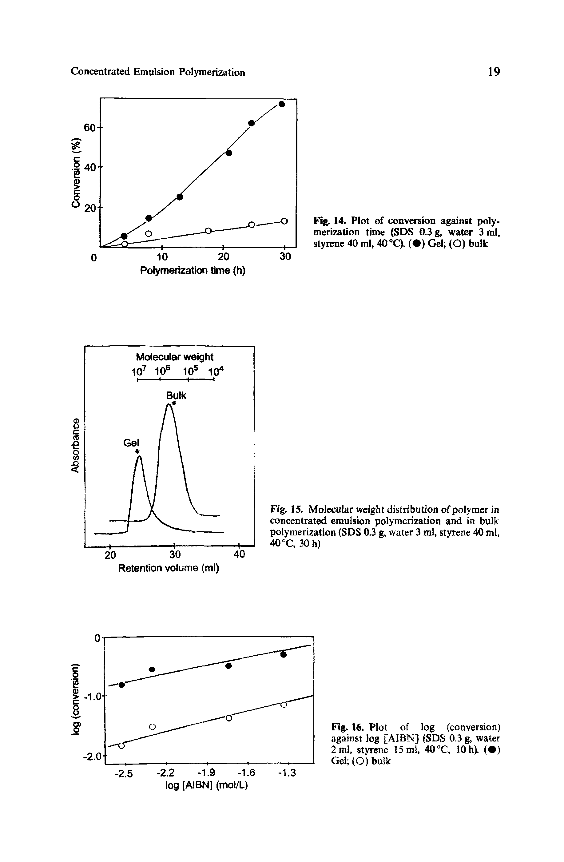 Fig. 15. Molecular weight distribution of polymer in concentrated emulsion polymerization and in bulk polymerization (SDS 0.3 g, water 3 ml, styrene 40 ml, 40 °C, 30 h)...