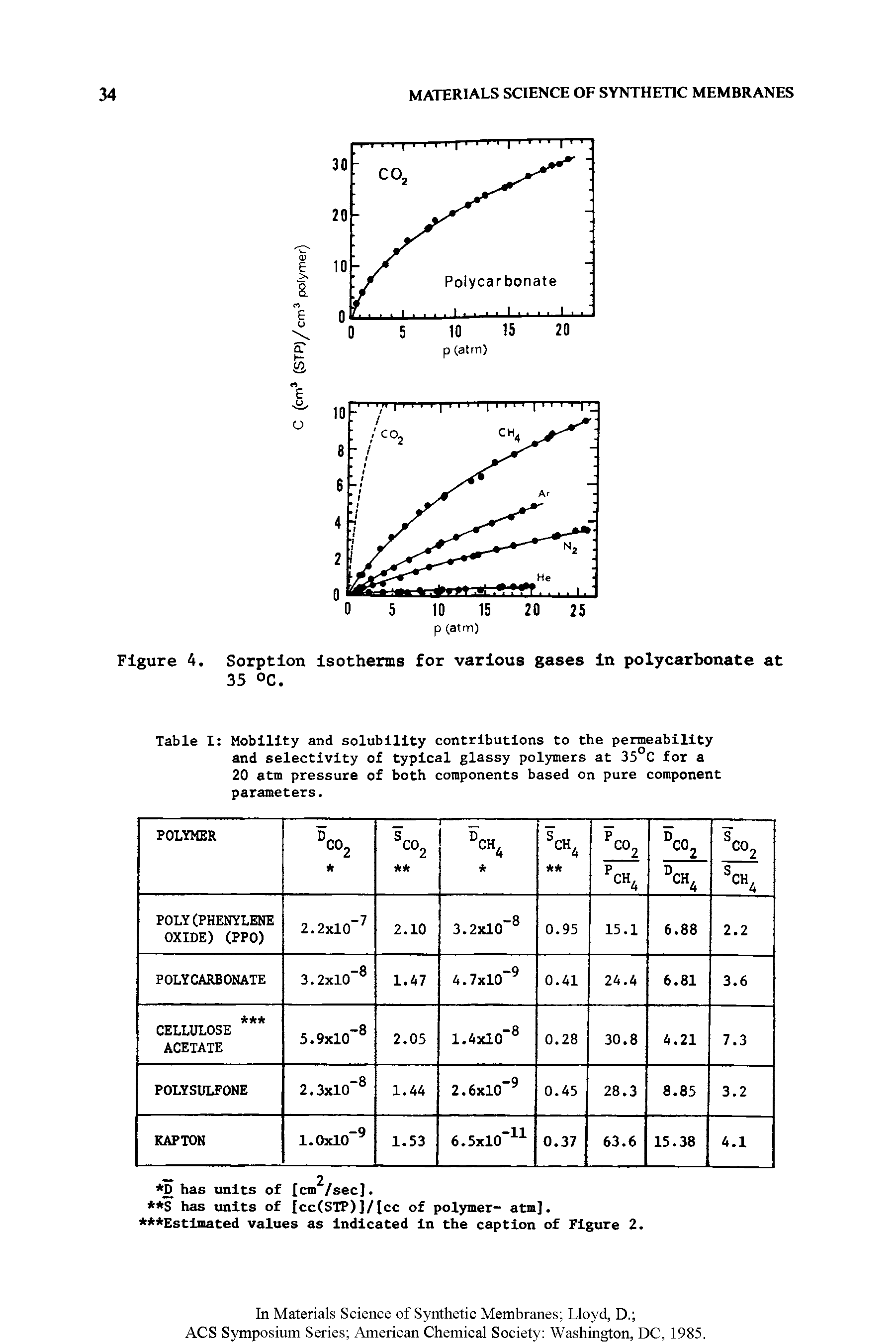 Table I Mobility and solubility contributions to the permeability and selectivity of typical glassy polymers at 35°C for a 20 atm pressure of both components based on pure component parameters.