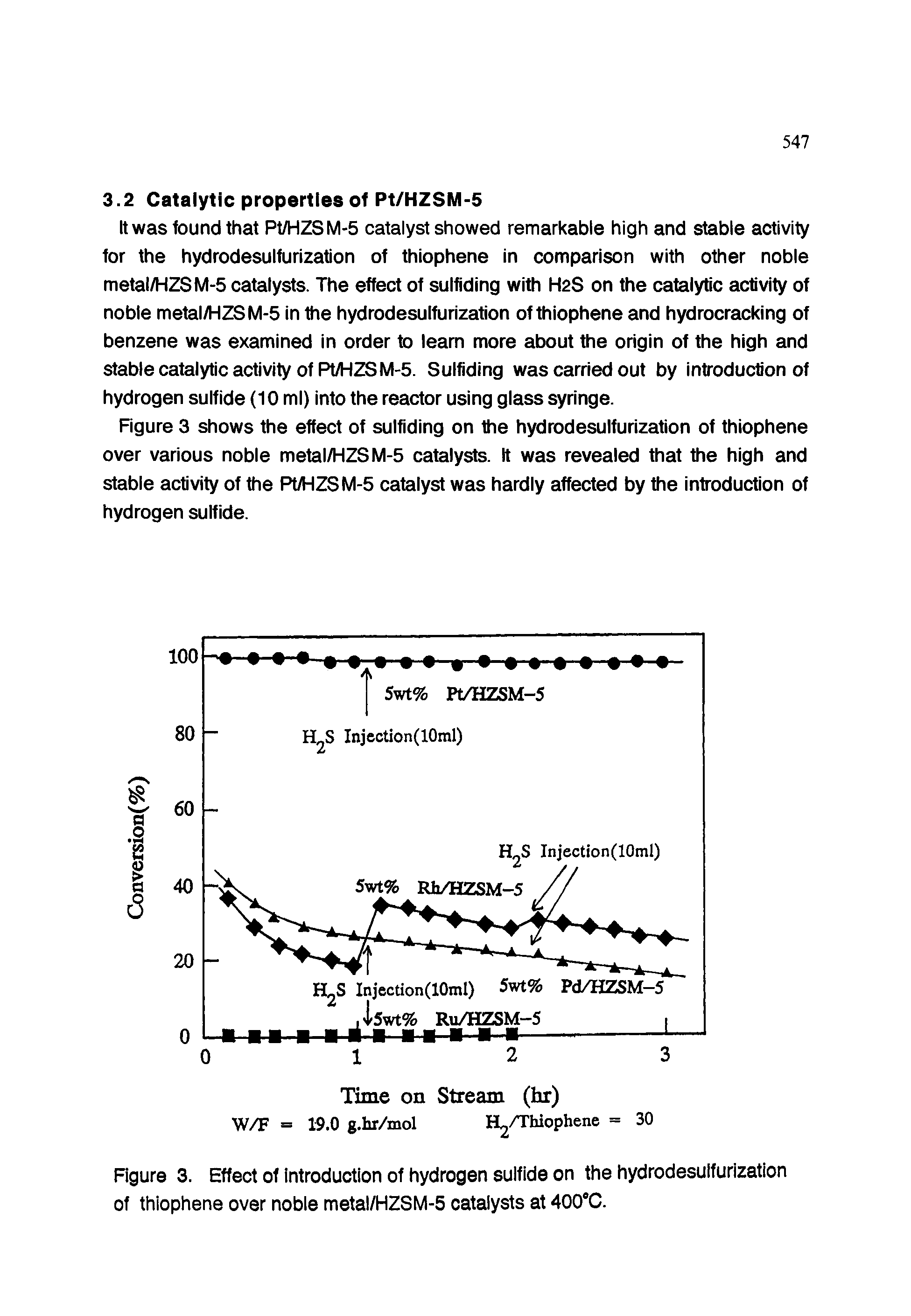 Figure 3. Effect of introduction of hydrogen sulfide on the hydrodesulfurization of thiophene over nobie metal/HZSM-5 catalysts at 400 C.