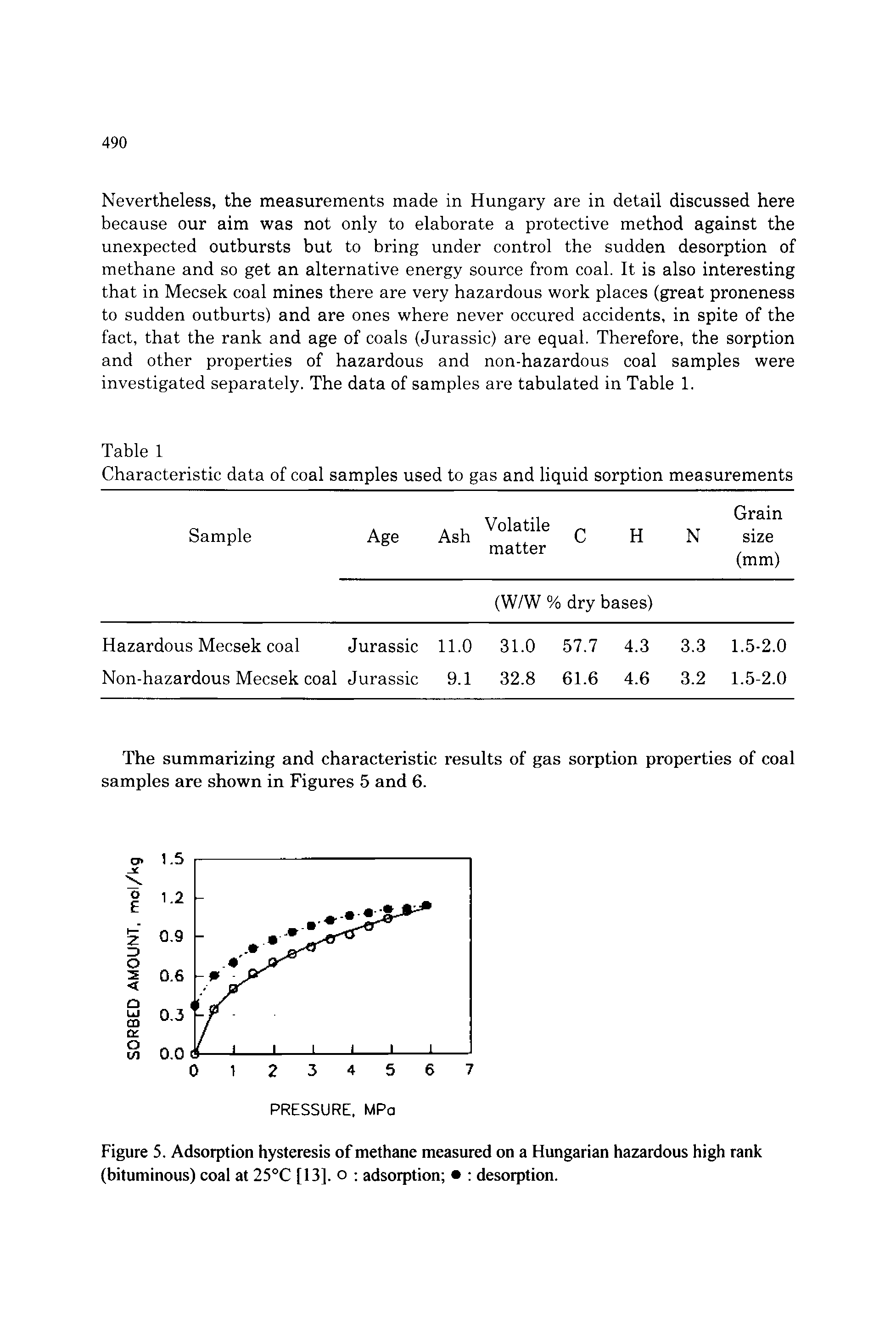 Figure 5. Adsorption hysteresis of methane measured on a Hungarian hazardous high rank (bituminous) coal at 25°C [13]. o adsorption desorption.