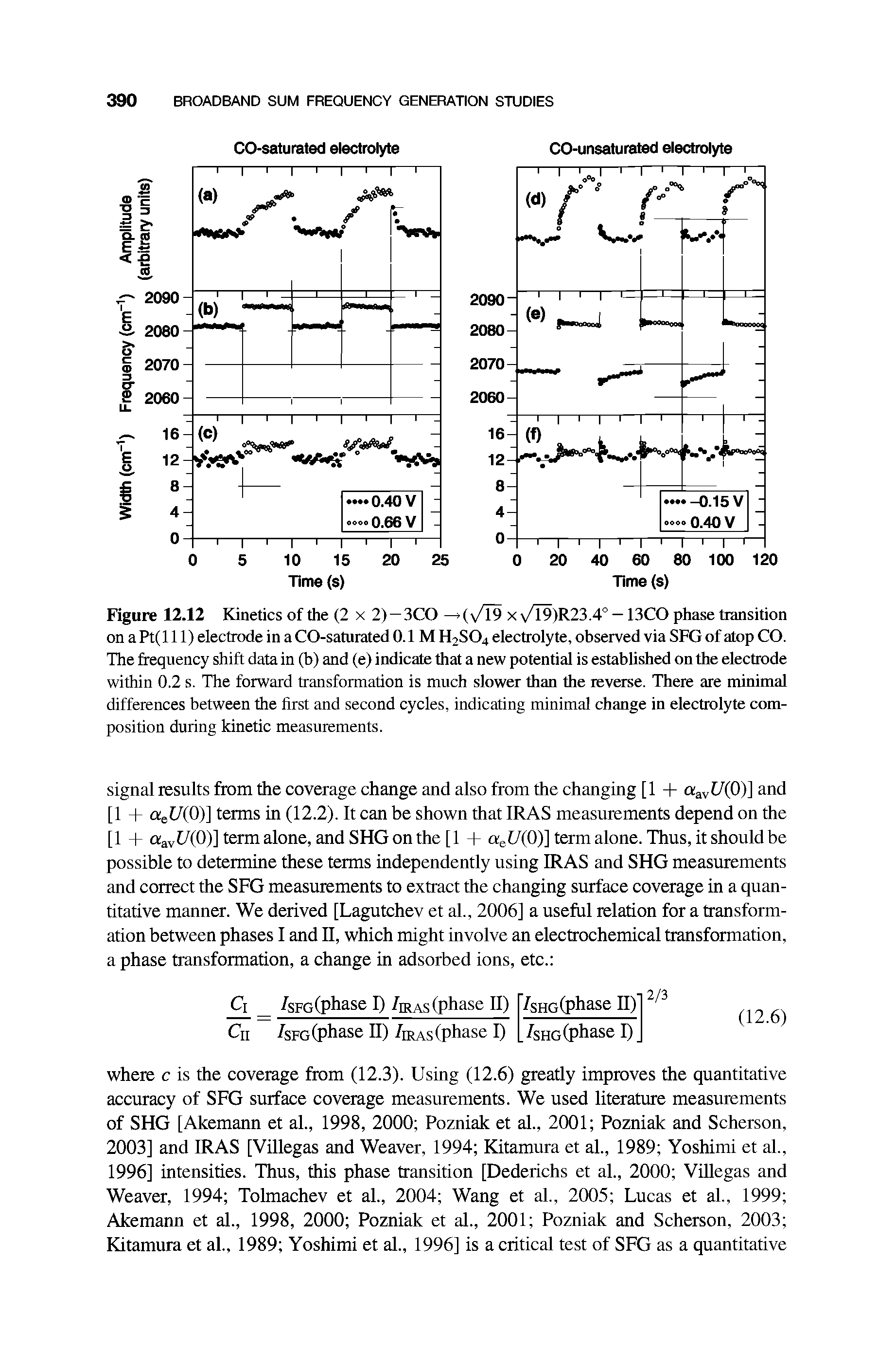 Figure 12.12 Kinetics of the (2 x 2) —3CO - ( /l9 xvT9)R23.4° — 13CO phase transition on a Pt( 111) electrode in a CO-saturated 0.1M H2SO4 electrolyte, observed via SFG of atop CO. The frequency shift data in (b) and (e) indicate that a new potential is estabhshed on the electrode within 0.2 s. The forward transformation is much slower than the reverse. There are minimal differences between the first and second cycles, indicating minimal change in electrolyte composition during kinetic measurements.