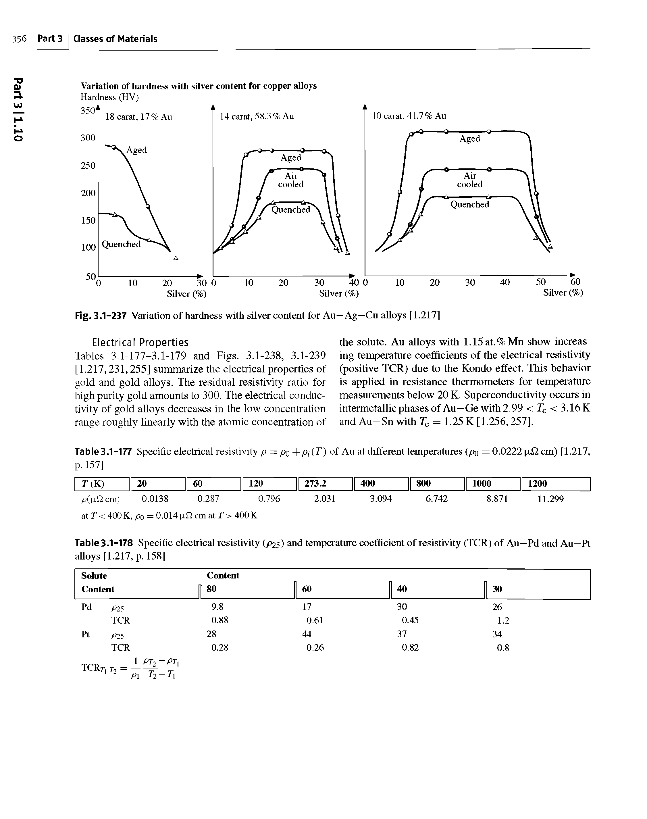 Table 3.1-178 Specific electrical resistivity (P25) and temperature coefficient of resistivity (TCR) of Au -Pd and Au—Pt...