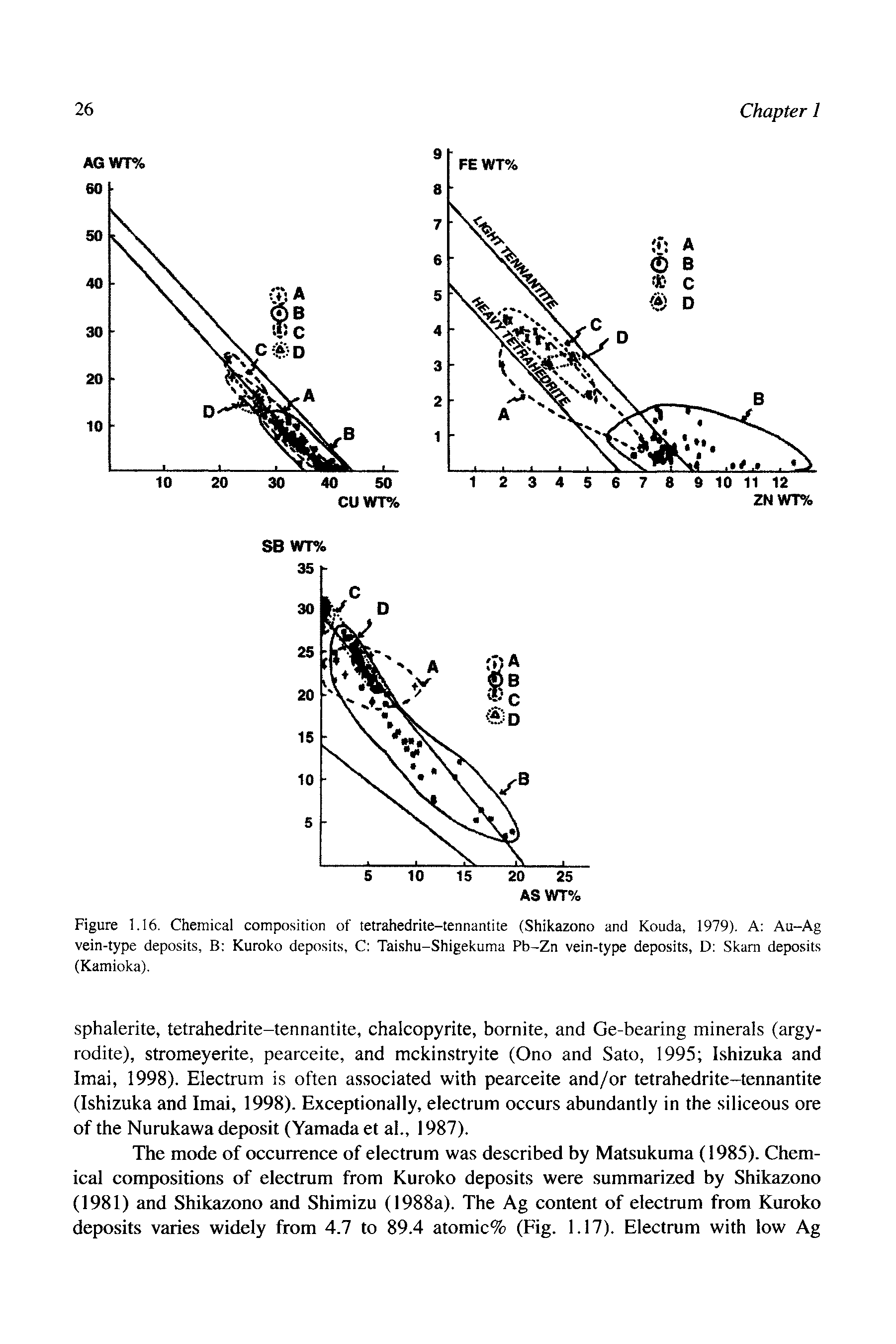 Figure 1.16. Chemical composition of tetrahedrite-tennantite (Shikazono and Kouda, 1979). A Au-Ag vein-type deposits, B Kuroko deposits, C Taishu-Shigekuma Pb-Zn vein-type deposits, D Skam deposits (Kamioka).