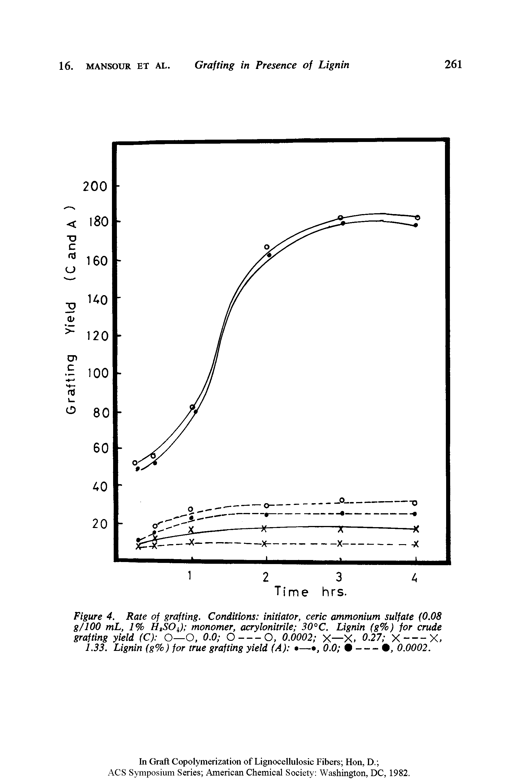 Figure 4. Rate of grafting. Conditions initiator, ceric ammonium sulfate (0.08 g/100 mL, 1% HzSOi) monomer, acrylonitrile 30°C. Lignin (g%) for crude...