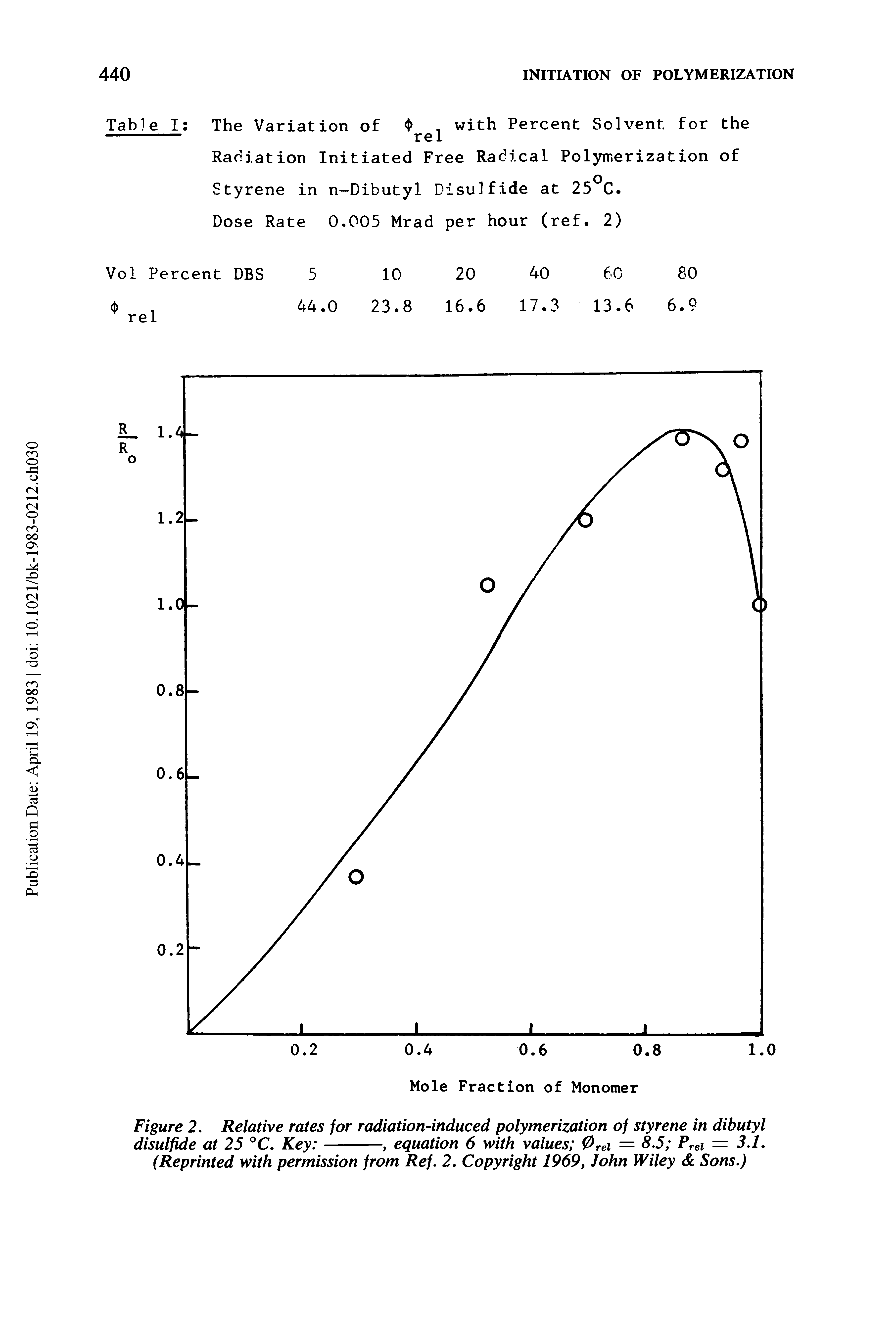 Figure 2. Relative rates for radiation-induced polymerization of styrene in dibutyl...