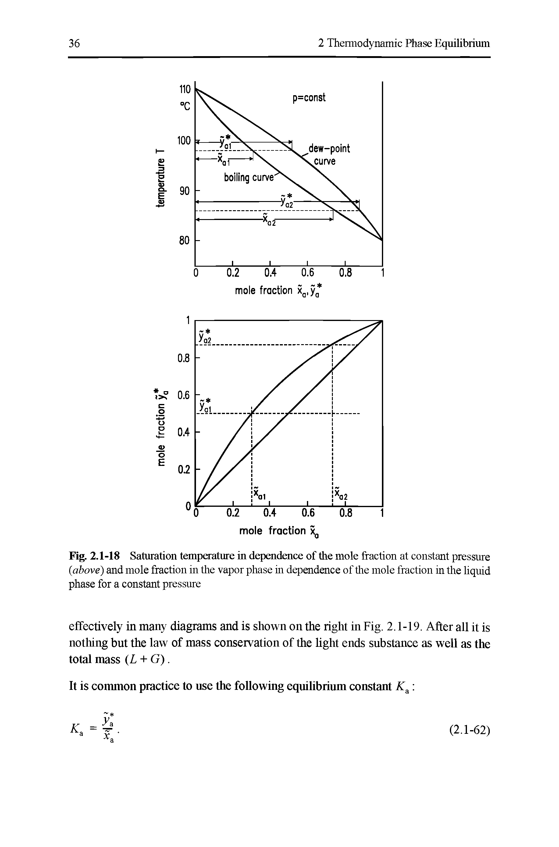 Fig. 2.1-18 Saturation temperature in dependence of the mole fraction at constant pressure (above) and mole fraction in the vapor phase in dependence of the mole fraction in the liquid phase for a constant pressure...