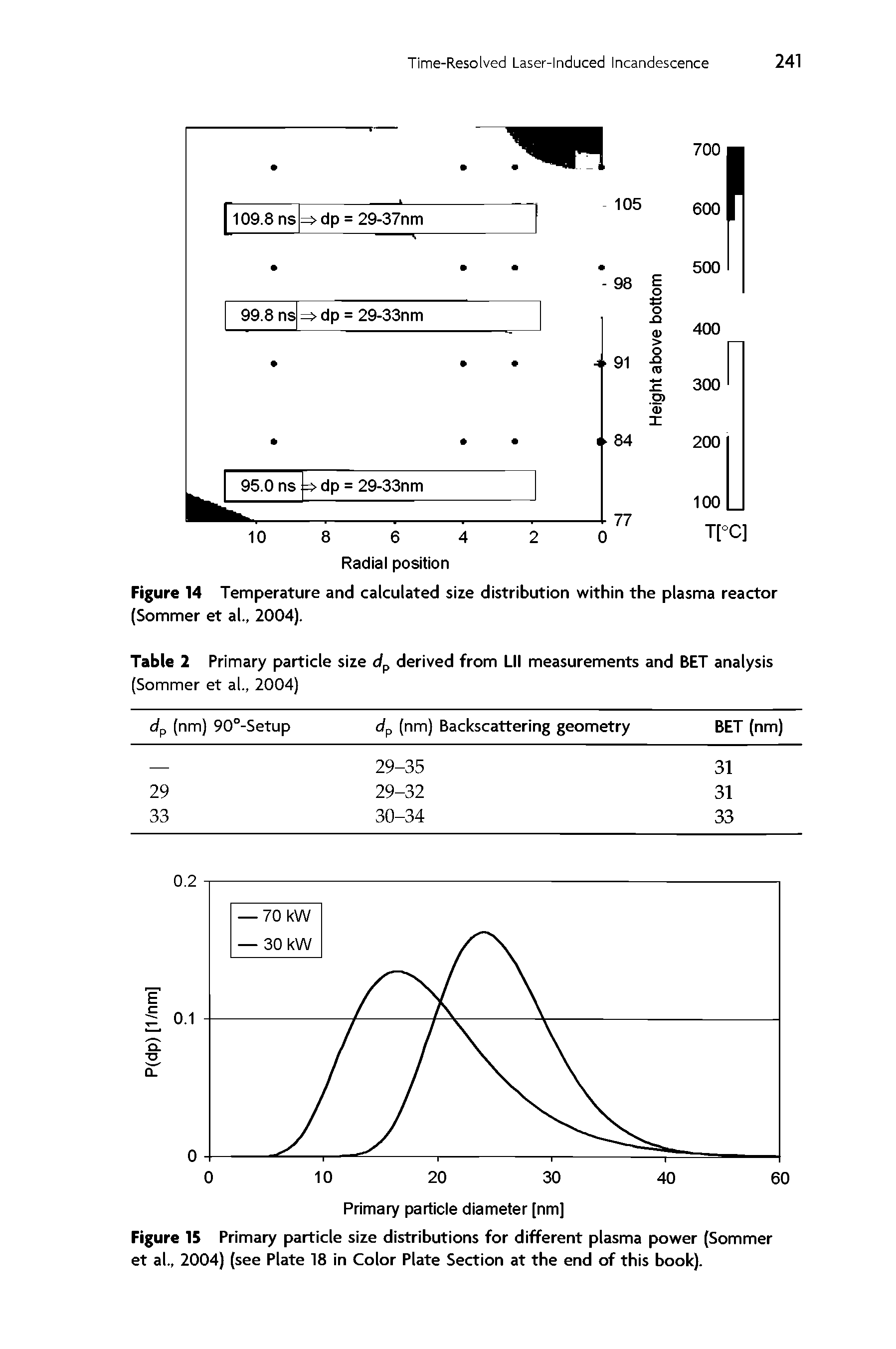 Figure 15 Primary particle size distributions for different plasma power (Sommer et al., 2004) (see Plate 18 in Color Plate Section at the end of this book).