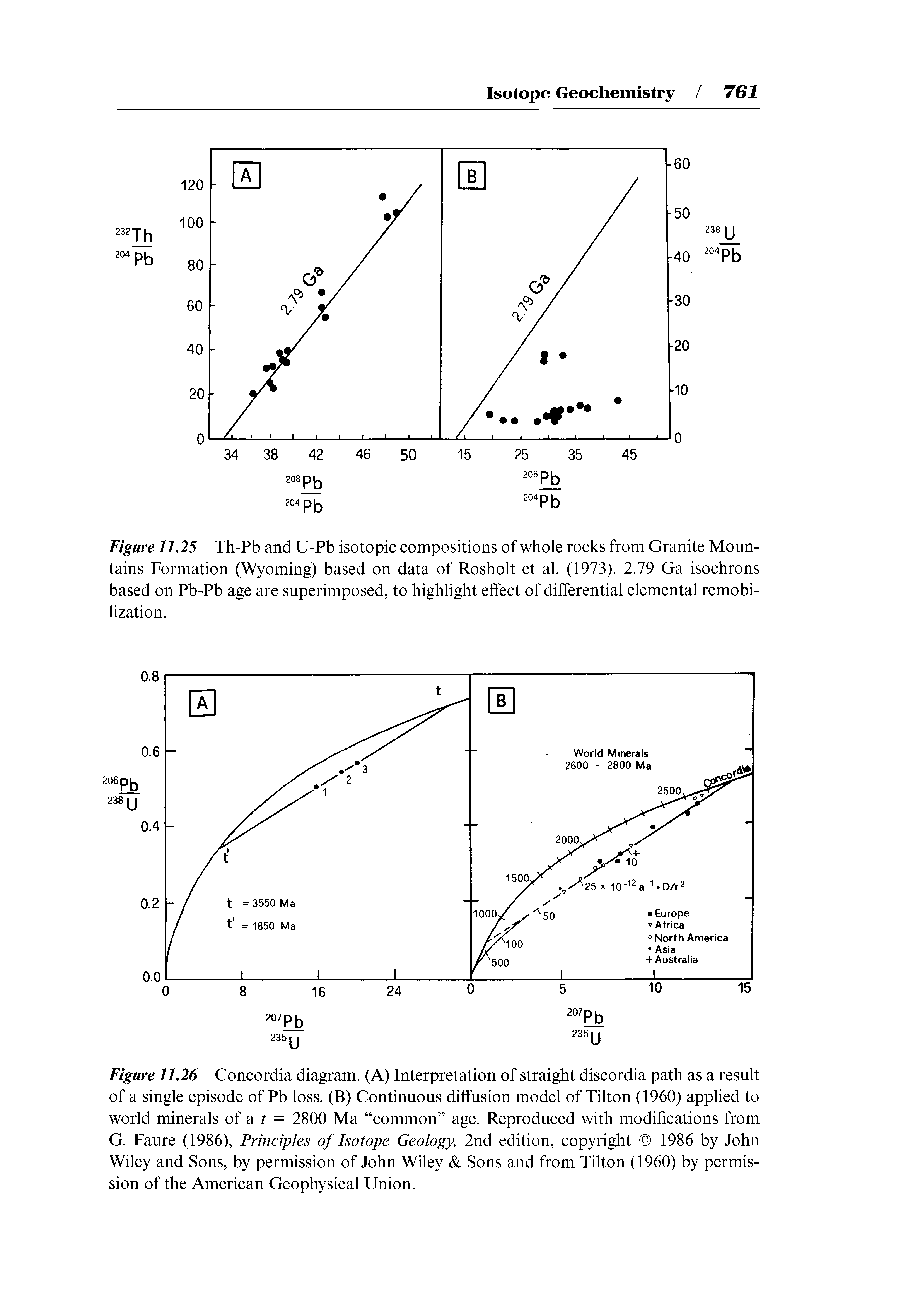 Figure 11,26 Concordia diagram. (A) Interpretation of straight discordia path as a result of a single episode of Pb loss. (B) Continuous diffusion model of Tilton (1960) applied to world minerals of a = 2800 Ma common age. Reproduced with modifications from G. Faure (1986), Principles of Isotope Geology, 2nd edition, copyright 1986 by John Wiley and Sons, by permission of John Wiley Sons and from Tilton (1960) by permission of the American Geophysical Union.