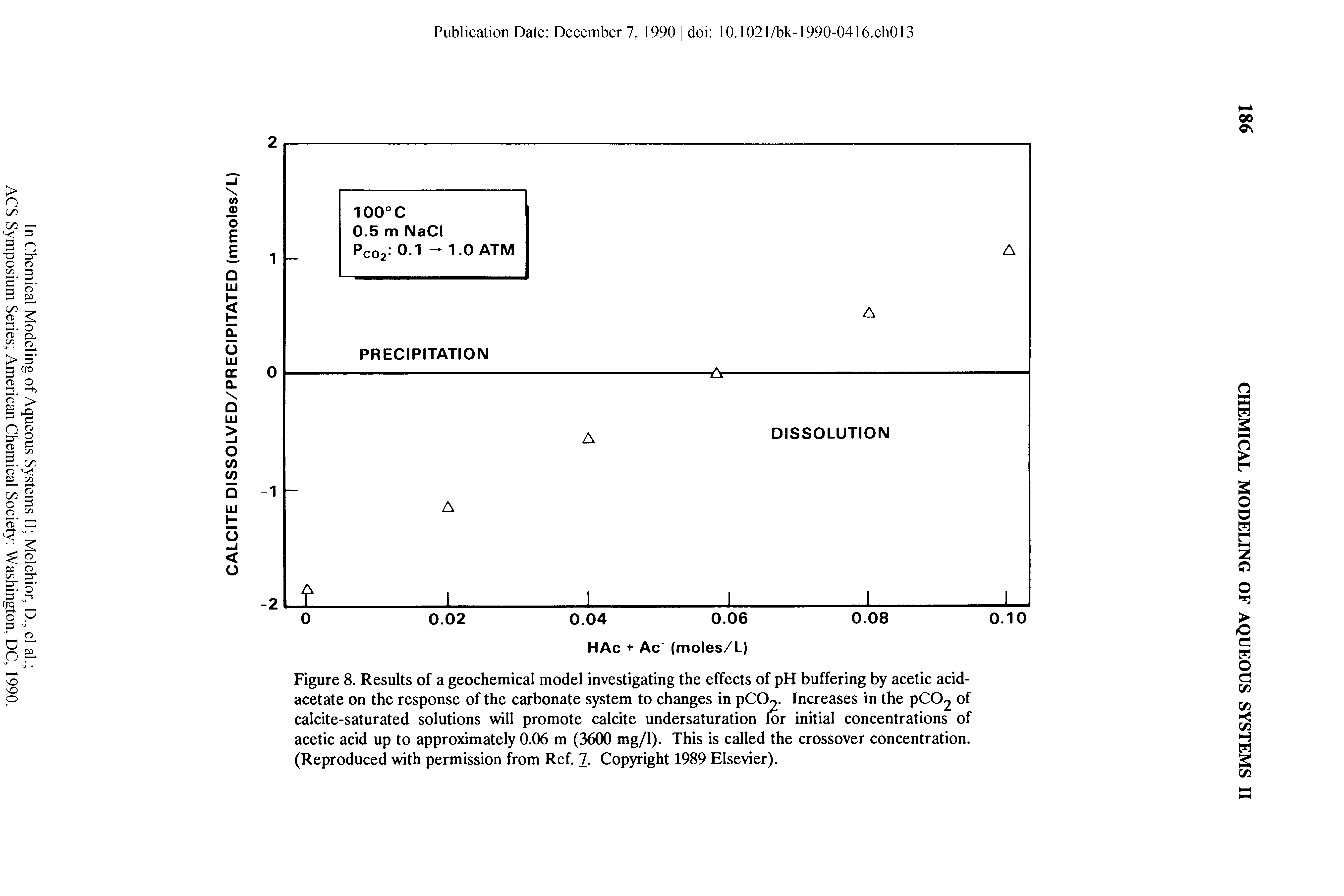 Figure 8. Results of a geochemical model investigating the effects of pH buffering by acetic acid-acetate on the response of the carbonate system to changes in pCO. Increases in the pC02 of calcite-saturated solutions will promote calcite undersaturation for initial concentrations of acetic acid up to approximately 0.06 m (3600 mg/I). This is called the crossover concentration. (Reproduced with permission from Ref. 7. Copyright 1989 Elsevier).