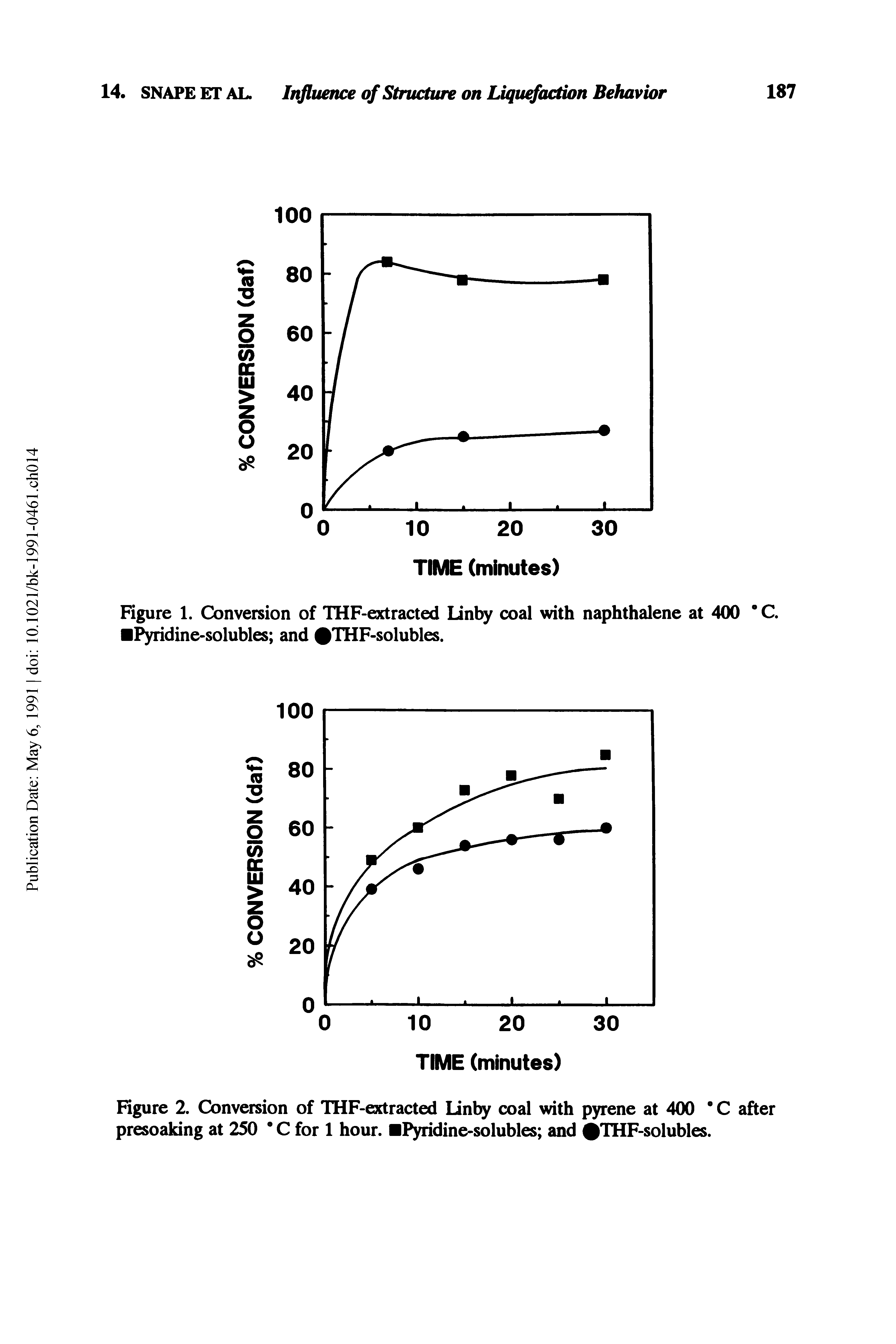 Figure 1. Conversion of THF-extracted Linby coal with naphthalene at 400 C. Pyridine-solubles and THF-solubles.